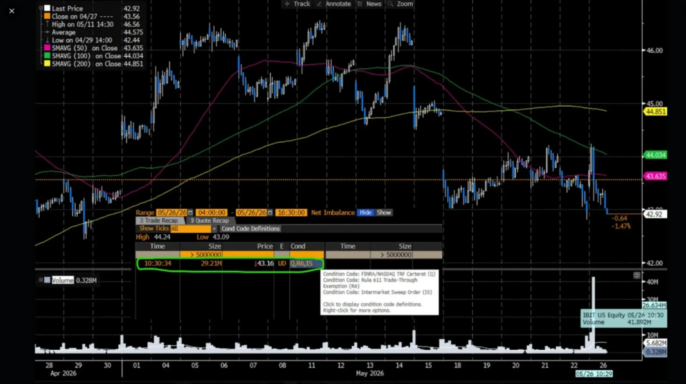 Bitcoin trading chart showing price fluctuations and moving averages.