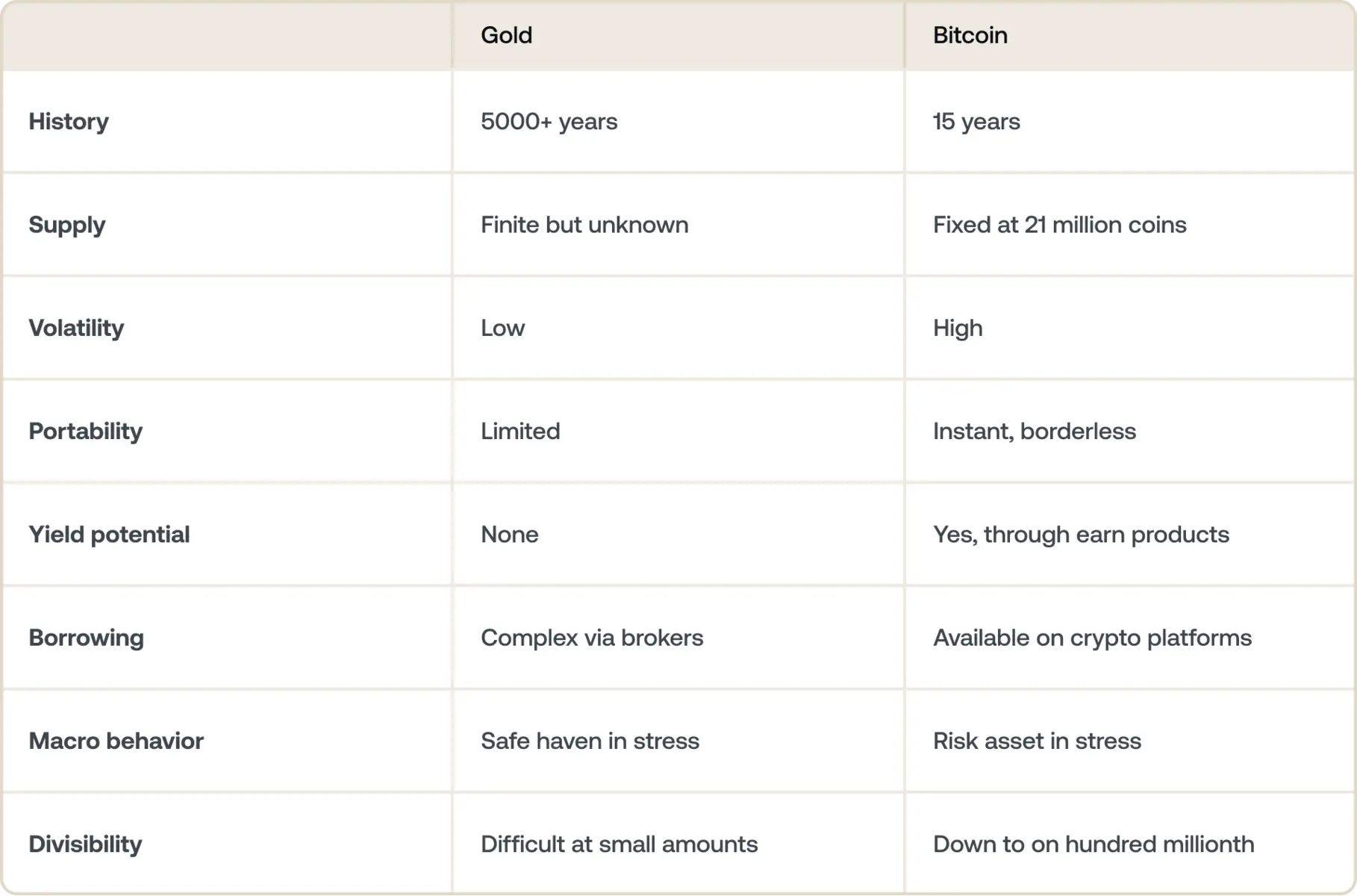 Comparison table highlighting attributes of gold and Bitcoin as investment assets.