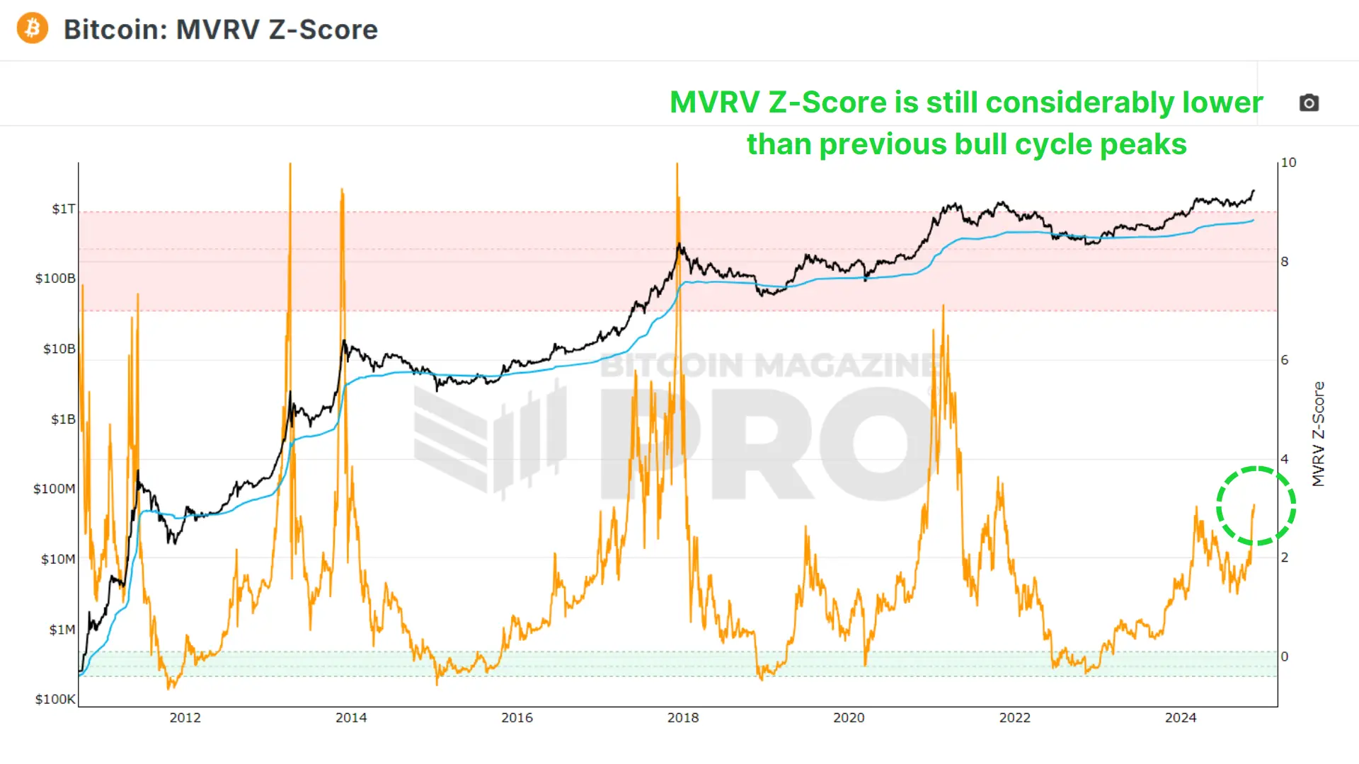 Bitcoin MVRV Z-Score chart showing time series data and trend lines.