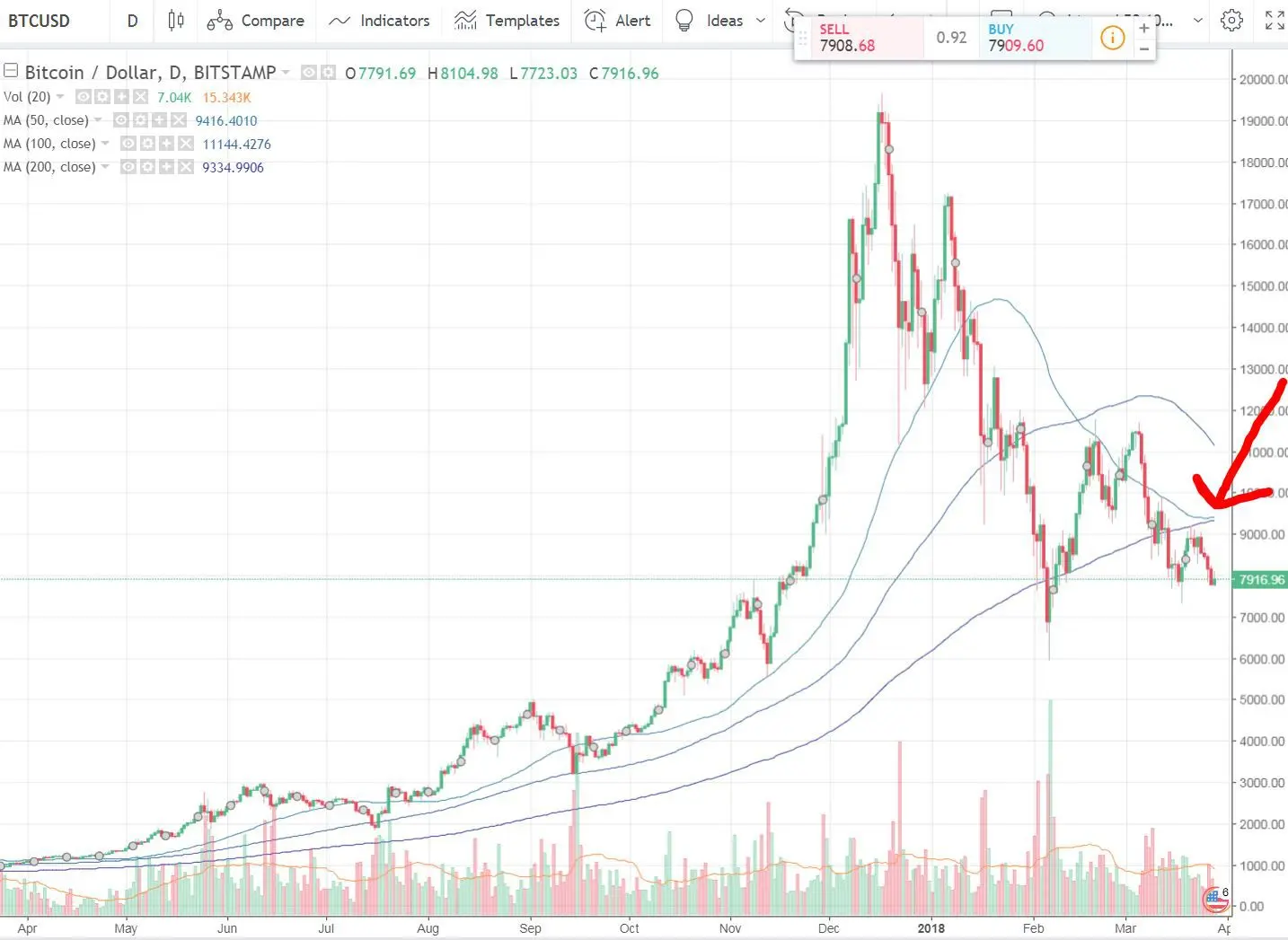 Bitcoin BTCUSD daily price chart showing candlestick patterns and moving average lines from 2017 to 2018