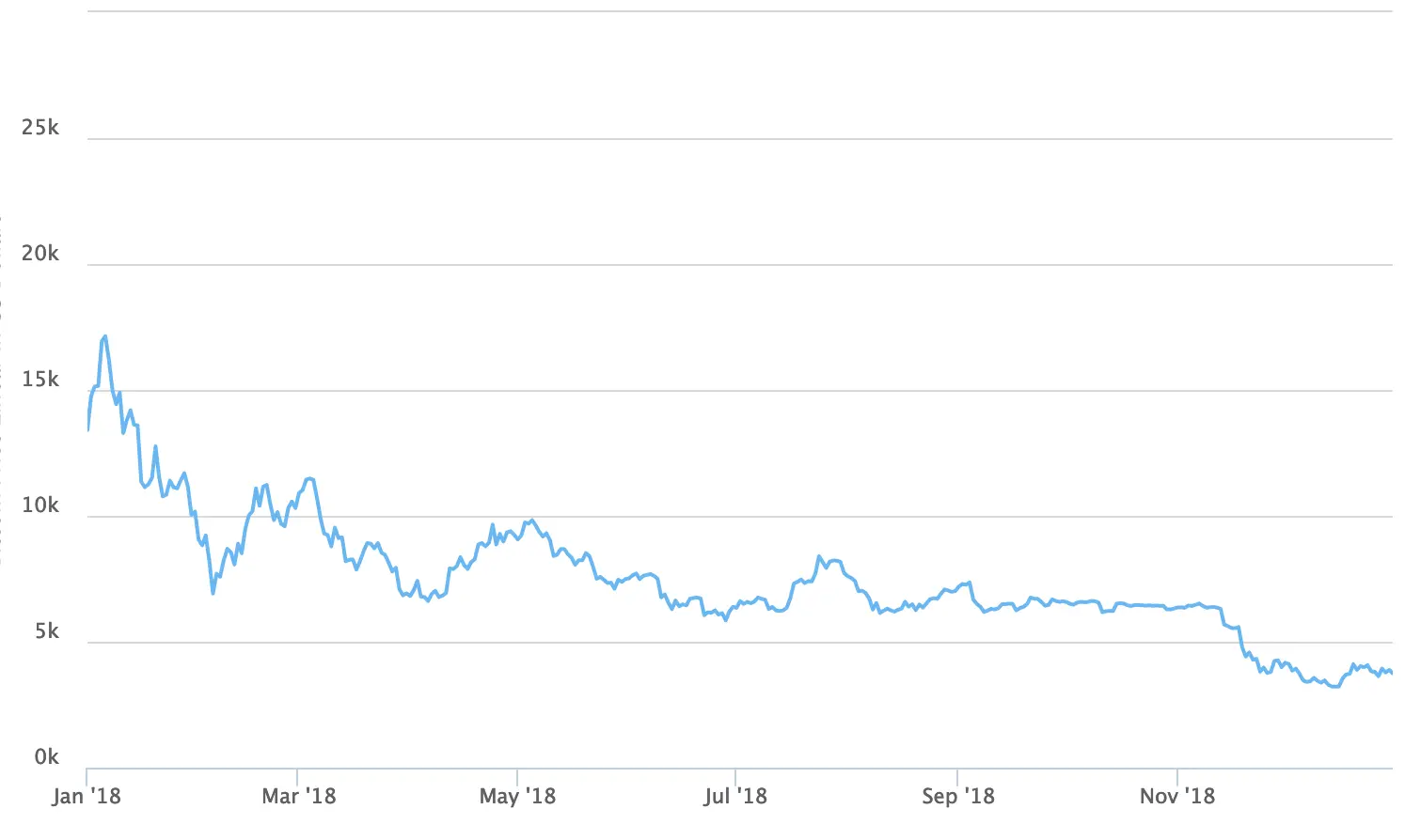 Bitcoin price chart showing a significant decline from 2018.