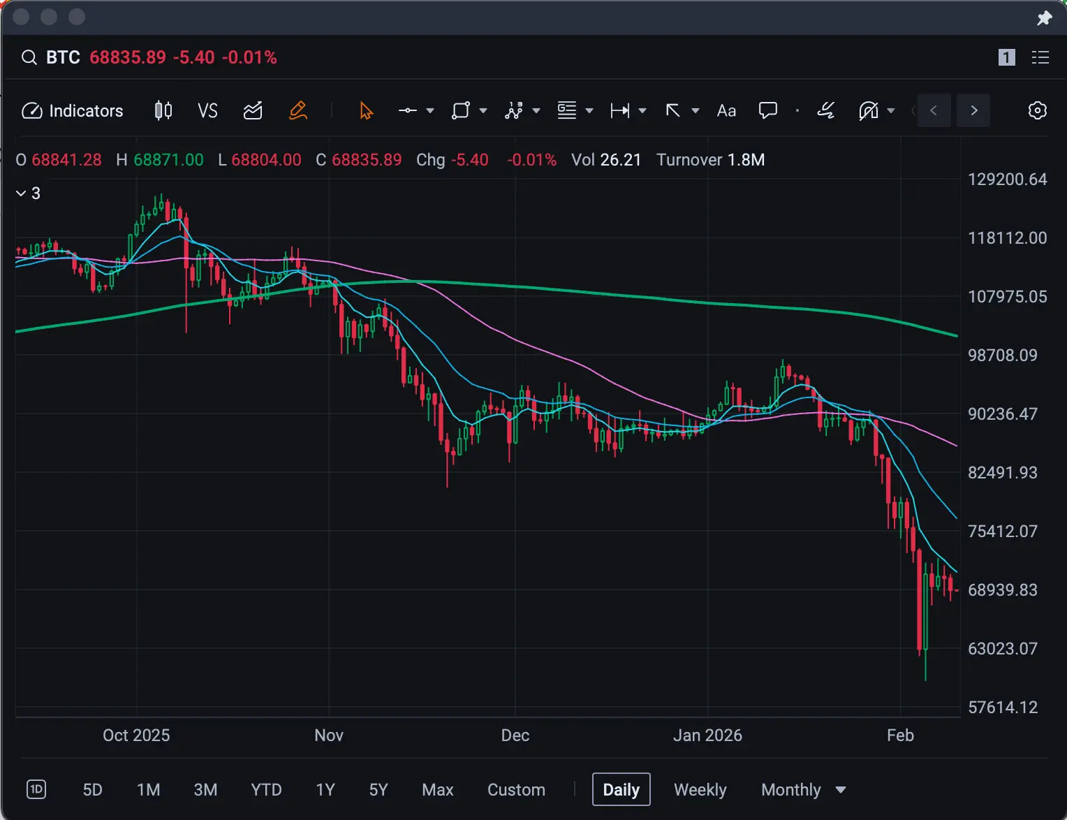 Bitcoin price chart showing a downward trend over time with multiple moving averages.
