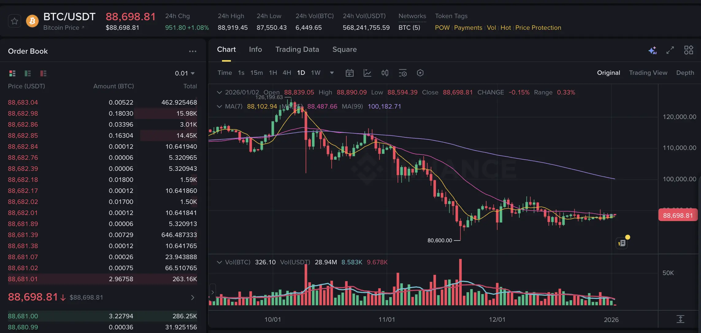 Dark mode cryptocurrency trading interface showing a BTC/USDT candlestick price chart and order book