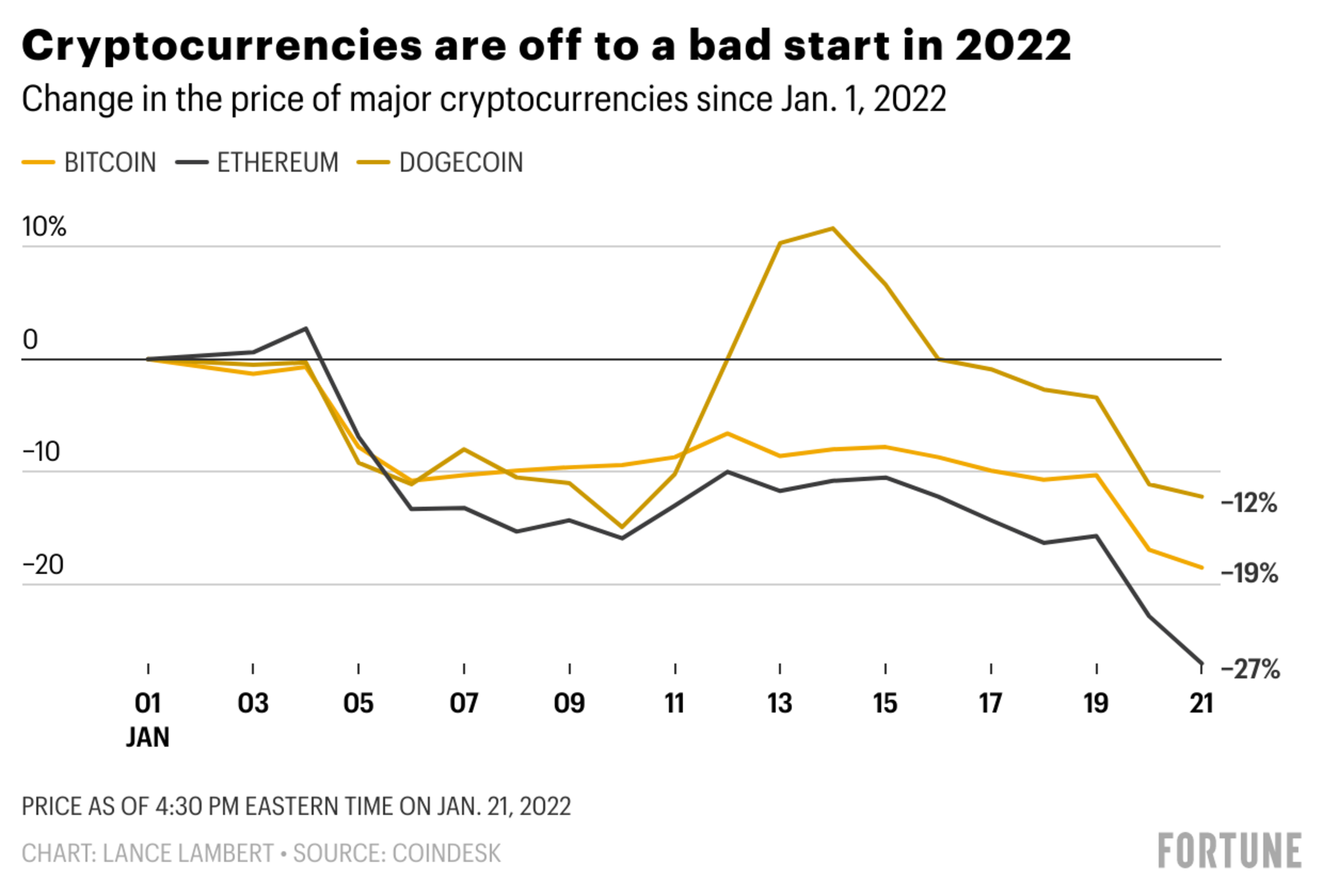 Chart showing Bitcoin, Ethereum, and Dogecoin prices' changes in early 2022.