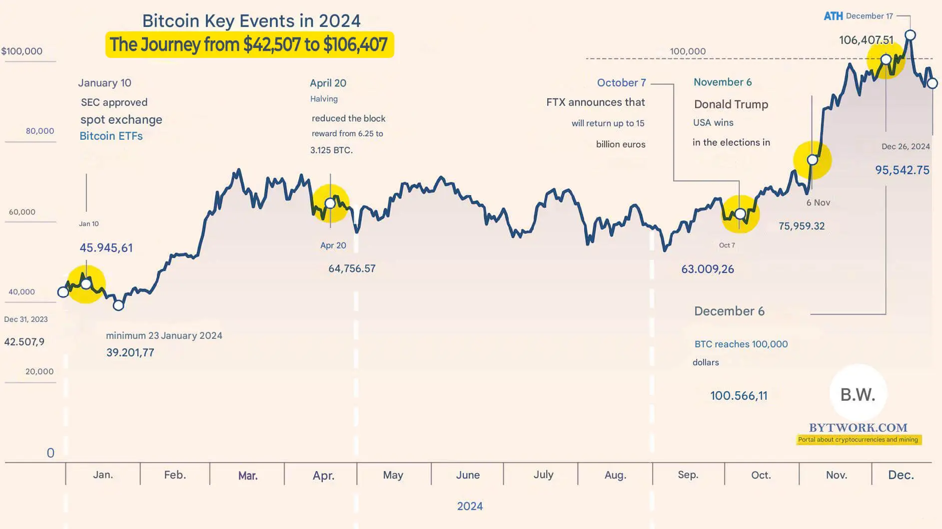 Bitcoin price chart for 2024 showing key events and price changes.