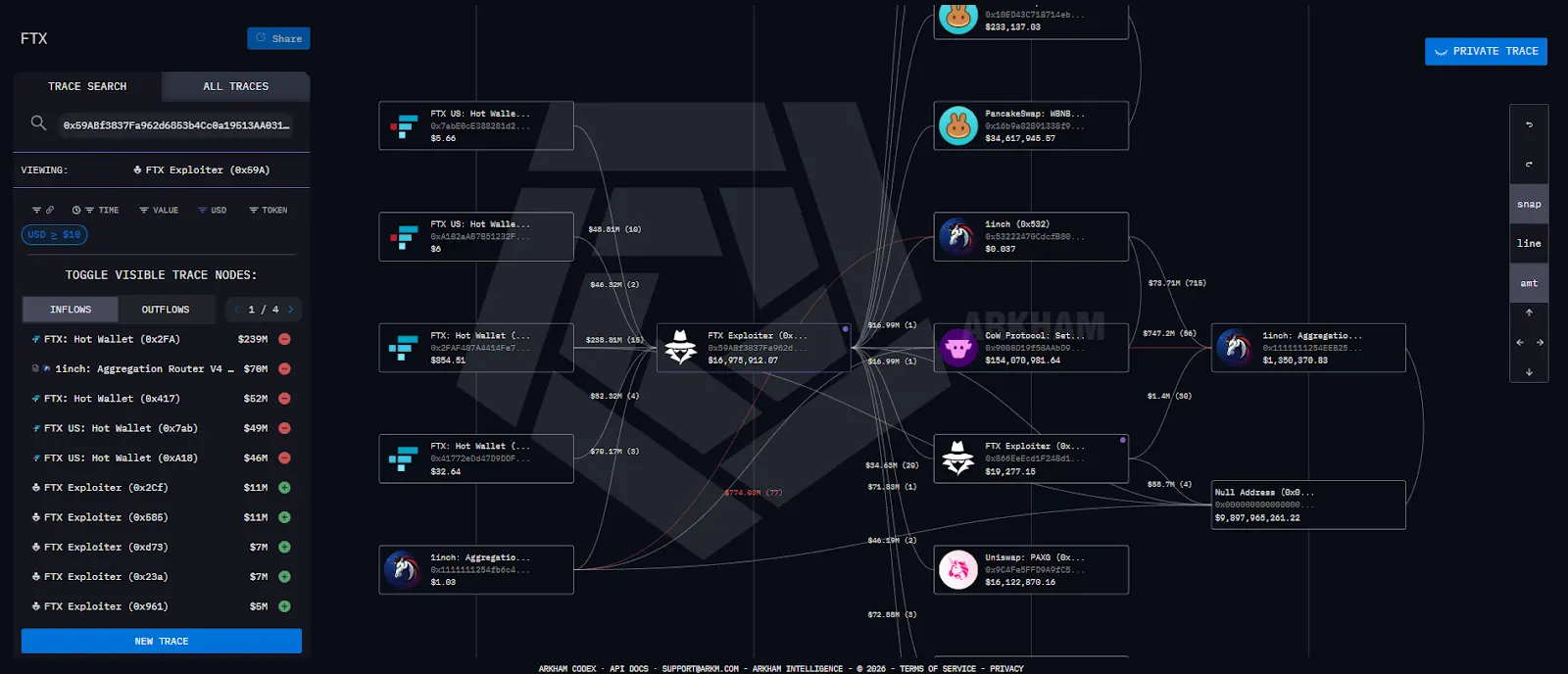 Arkham Intelligence blockchain analytics interface showing a network graph of crypto wallet transfers.