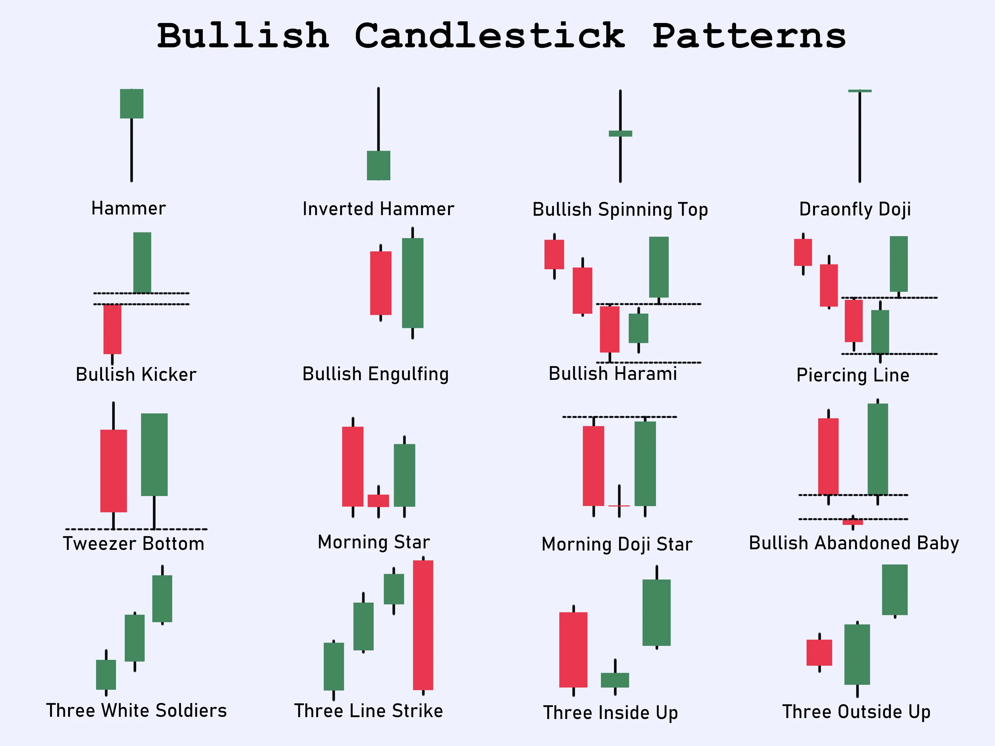 Various bullish candlestick patterns illustrated, including Hammer and Morning Star.