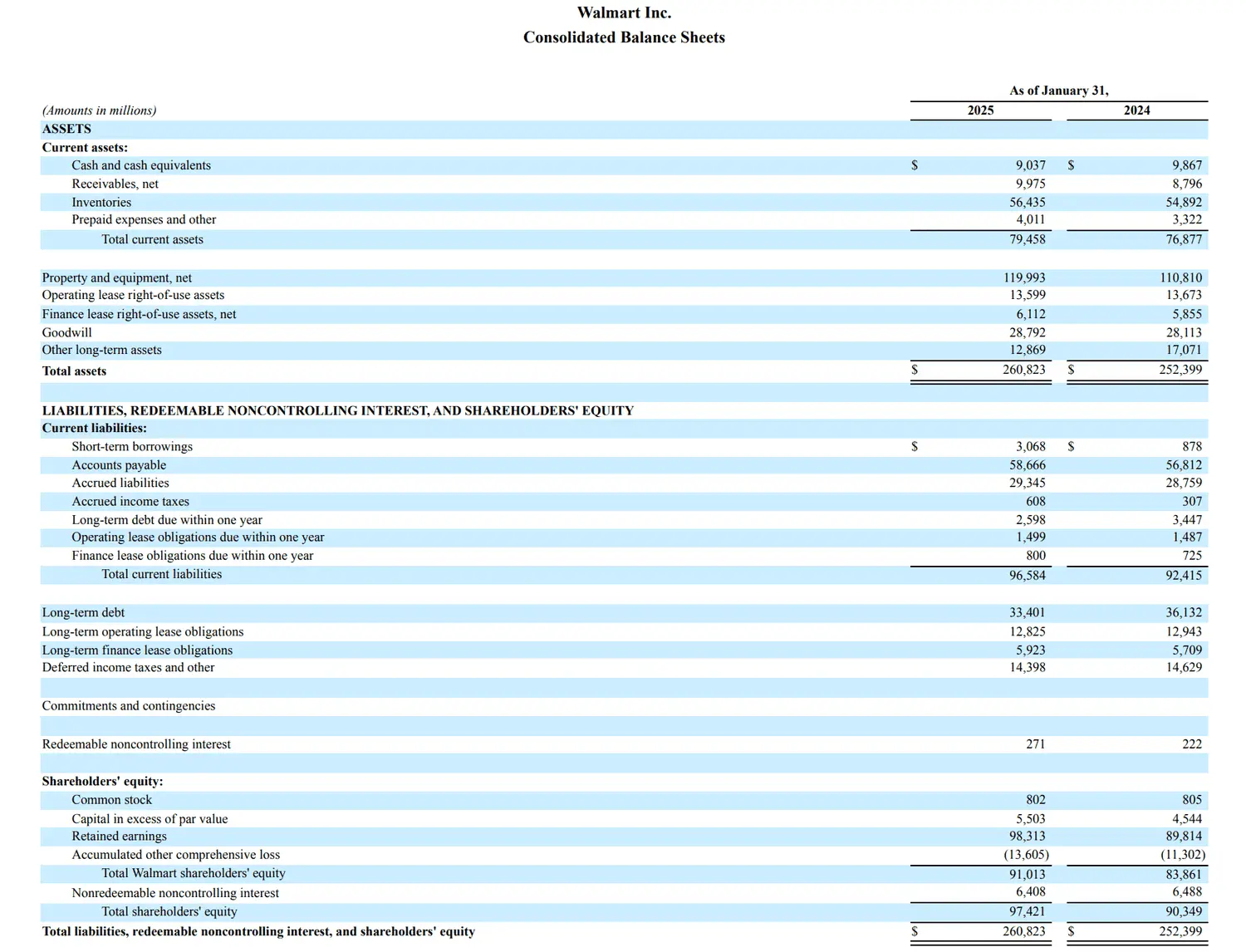 A detailed consolidated balance sheet for Walmart Inc. showing assets and liabilities for 2024 and 2025.