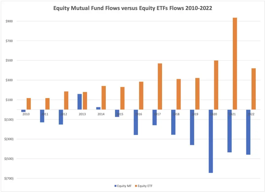 Chart comparing equity mutual fund flows and equity ETF flows from 2010 to 2022.
