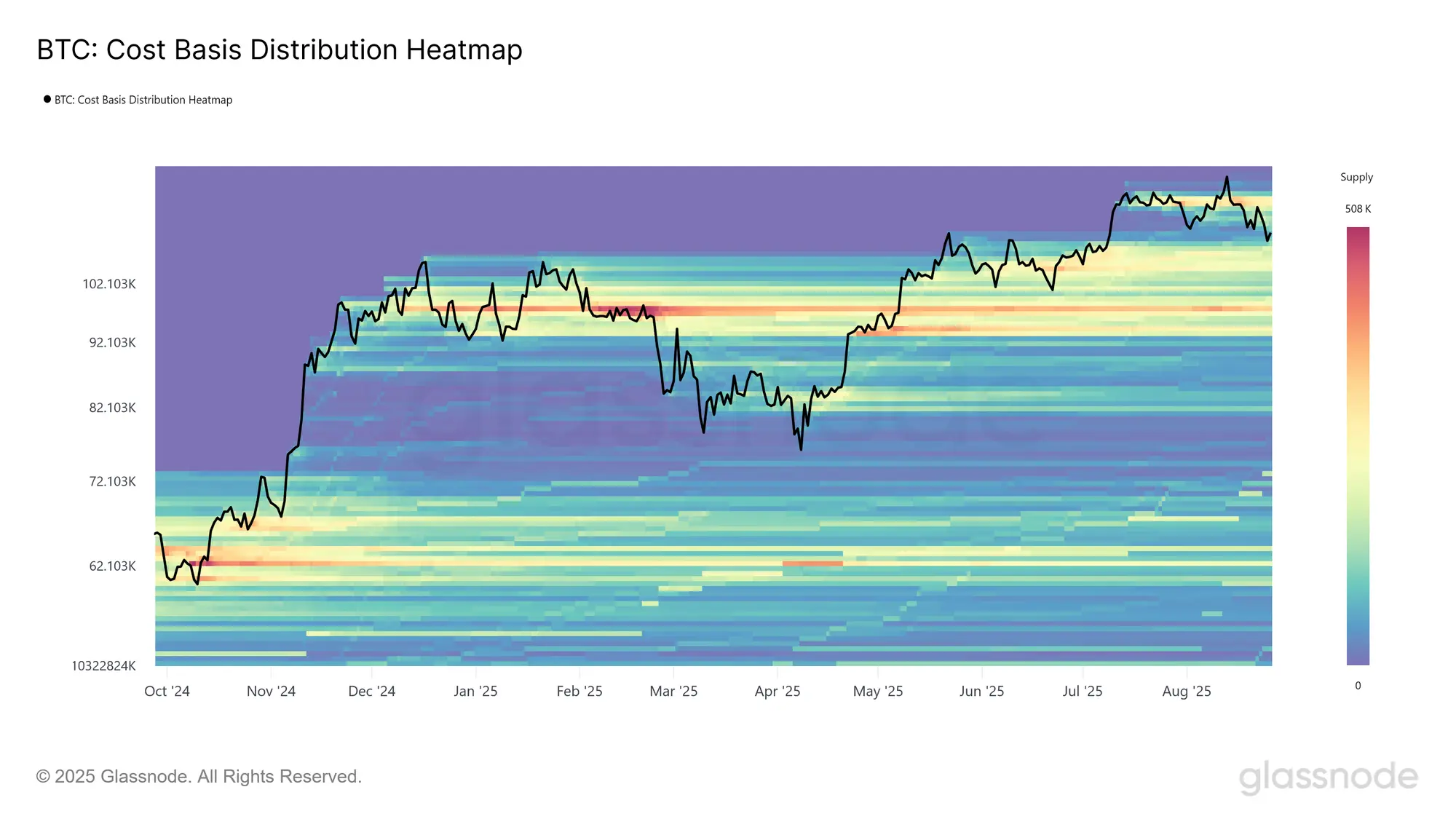 Glassnode BTC Cost Basis Distribution Heatmap showing Bitcoin price and supply distribution over time