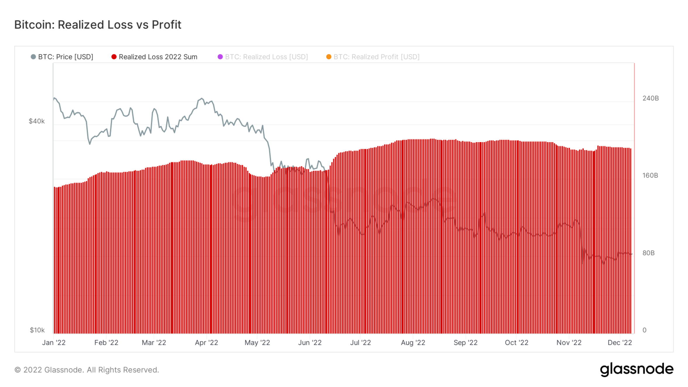 Chart showing Bitcoin realized loss and profit trends from January to December 2022.