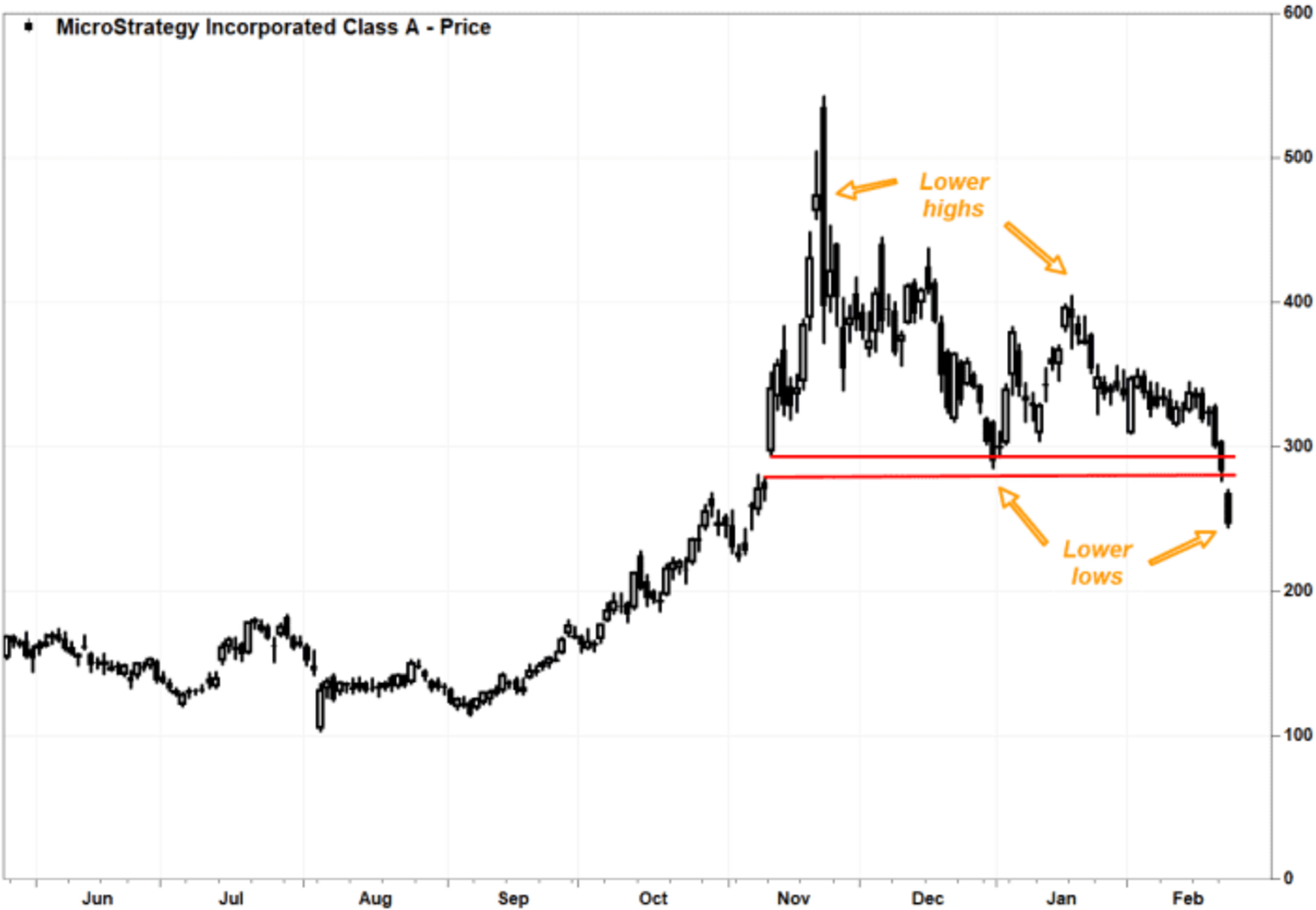 MicroStrategy stock price chart showing lower highs and lower lows with annotations.