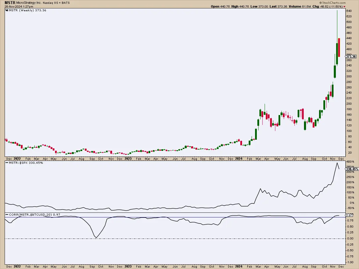 Stock chart for MicroStrategy Inc. (MSTR) displaying price fluctuations from Dec 2022 to Nov 2024.