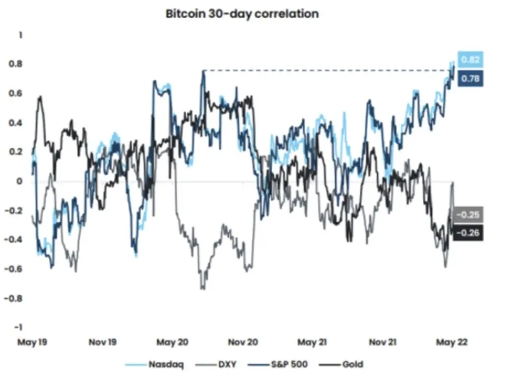 Stock market correlation chart showing Bitcoin, Nasdaq, DXY, S&P 500, and Gold from May 2019 to May 2022.
