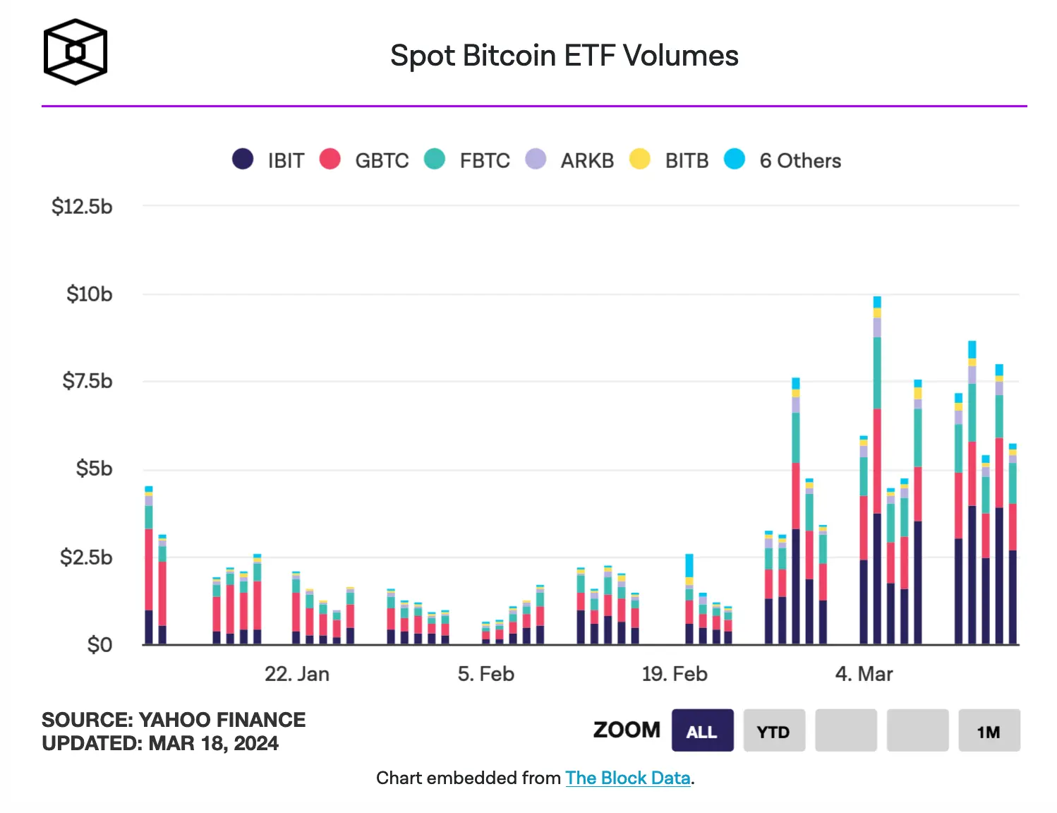 Stacked bar chart showing daily spot Bitcoin ETF volumes for IBIT, GBTC, FBTC, ARKB, and BITB from January to March 2024.