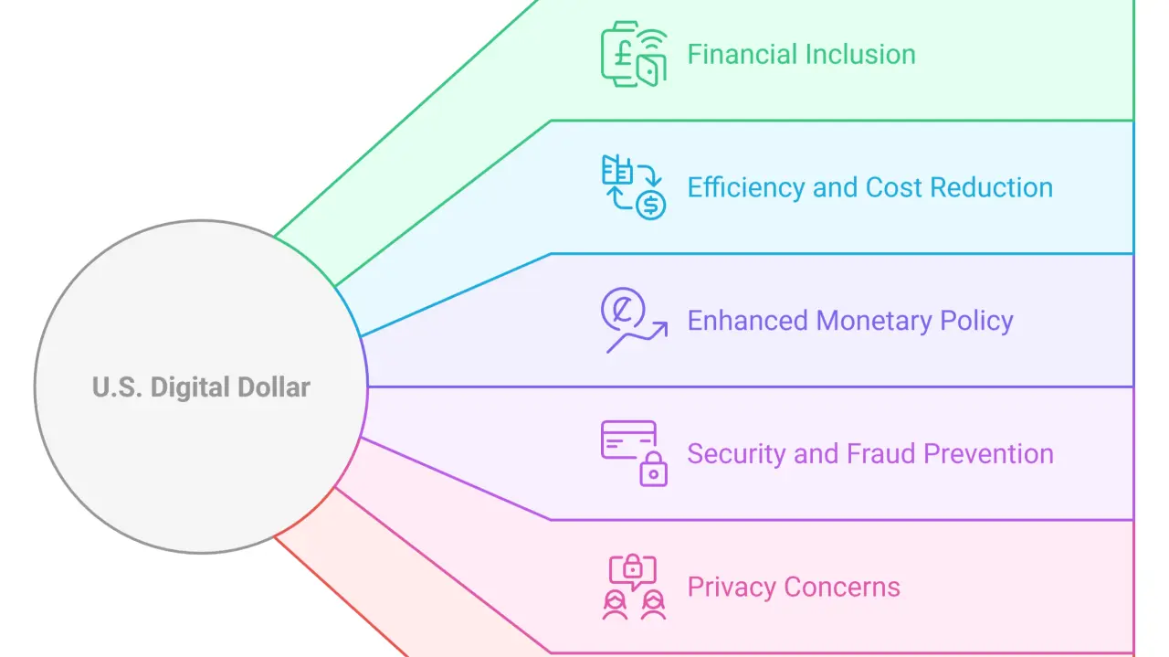 Infographic detailing aspects of the U.S. Digital Dollar concept.