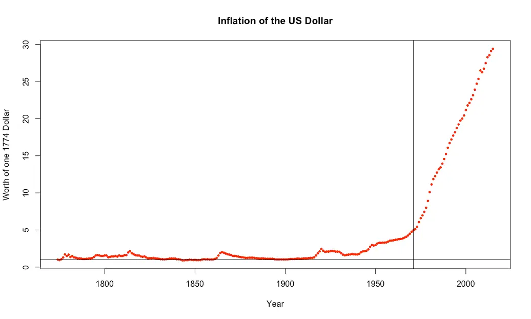 Graph showing inflation of the US dollar from 1774 to 2000.