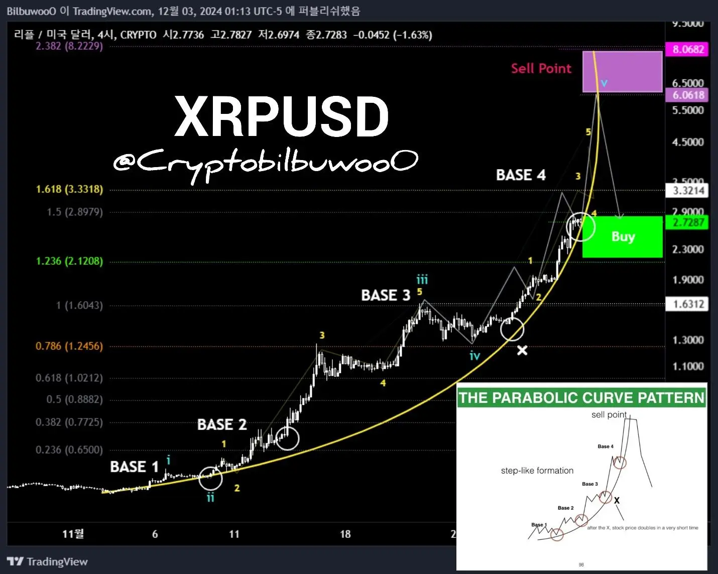 XRP trading chart showing price points, buy/sell indicators, and parabolic curve pattern.