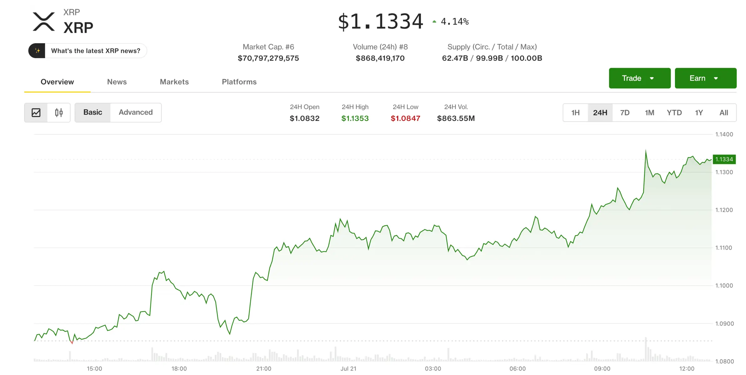 XRP price chart showing price movement over 24 hours with statistics.