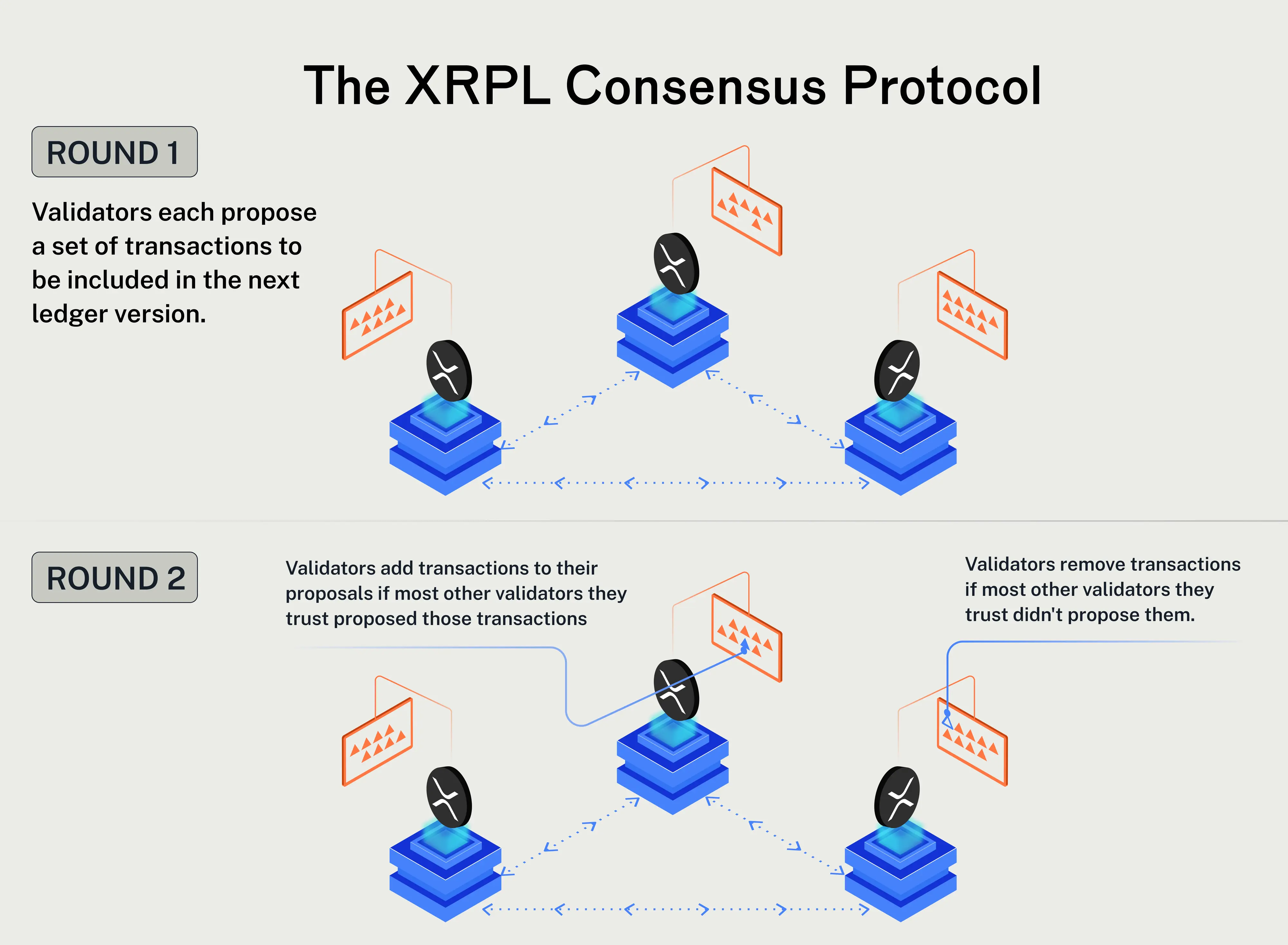 Visual depiction of XRPL Consensus Protocol with validators and transactions.