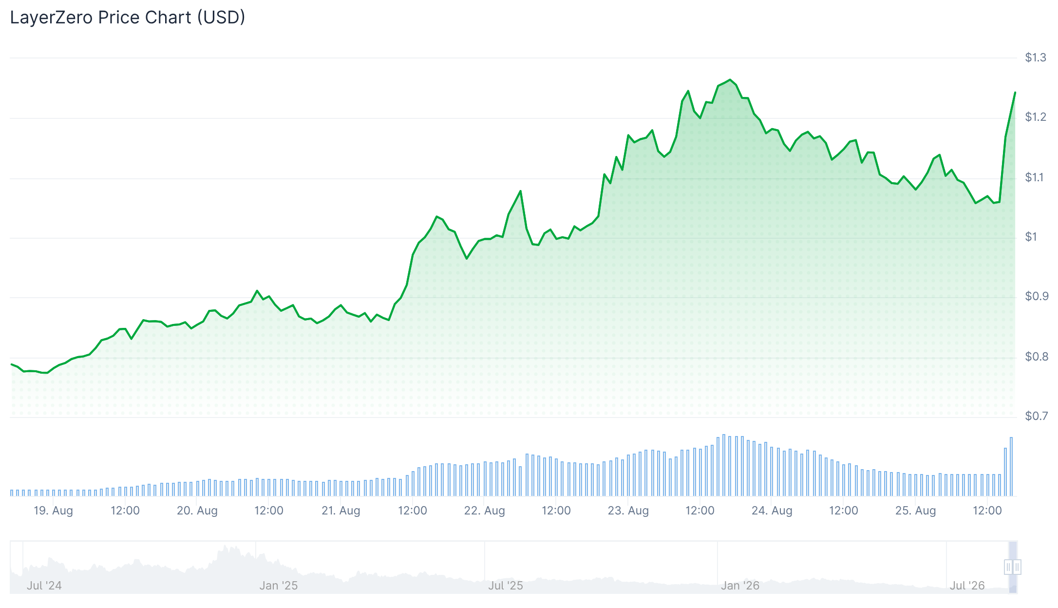  3 Best Altcoins to Buy Now as Ethereum Pauses Above $2,400 layerzero chart