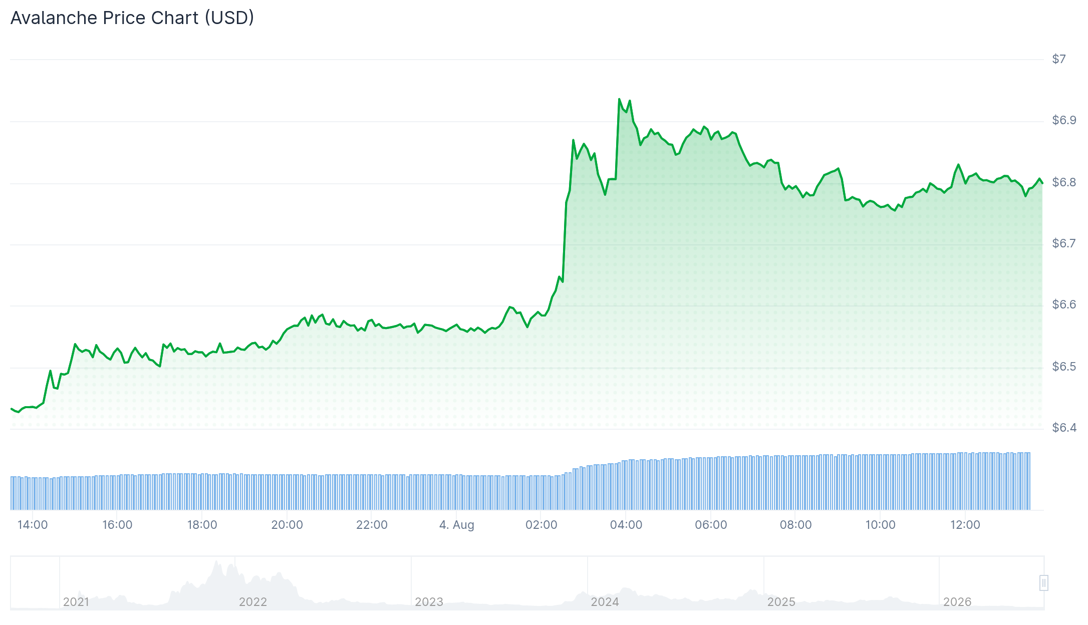 3 Best Altcoins to Buy as Cosmos and LayerZero Lead New Crypto Rally avax chart