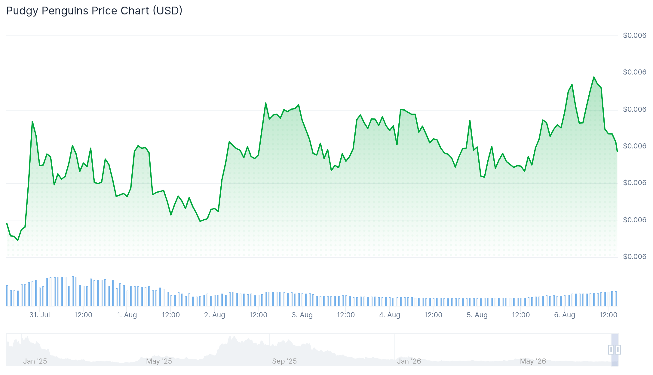 3 Best Meme Coins to Buy The Dip in August 2026 pengu