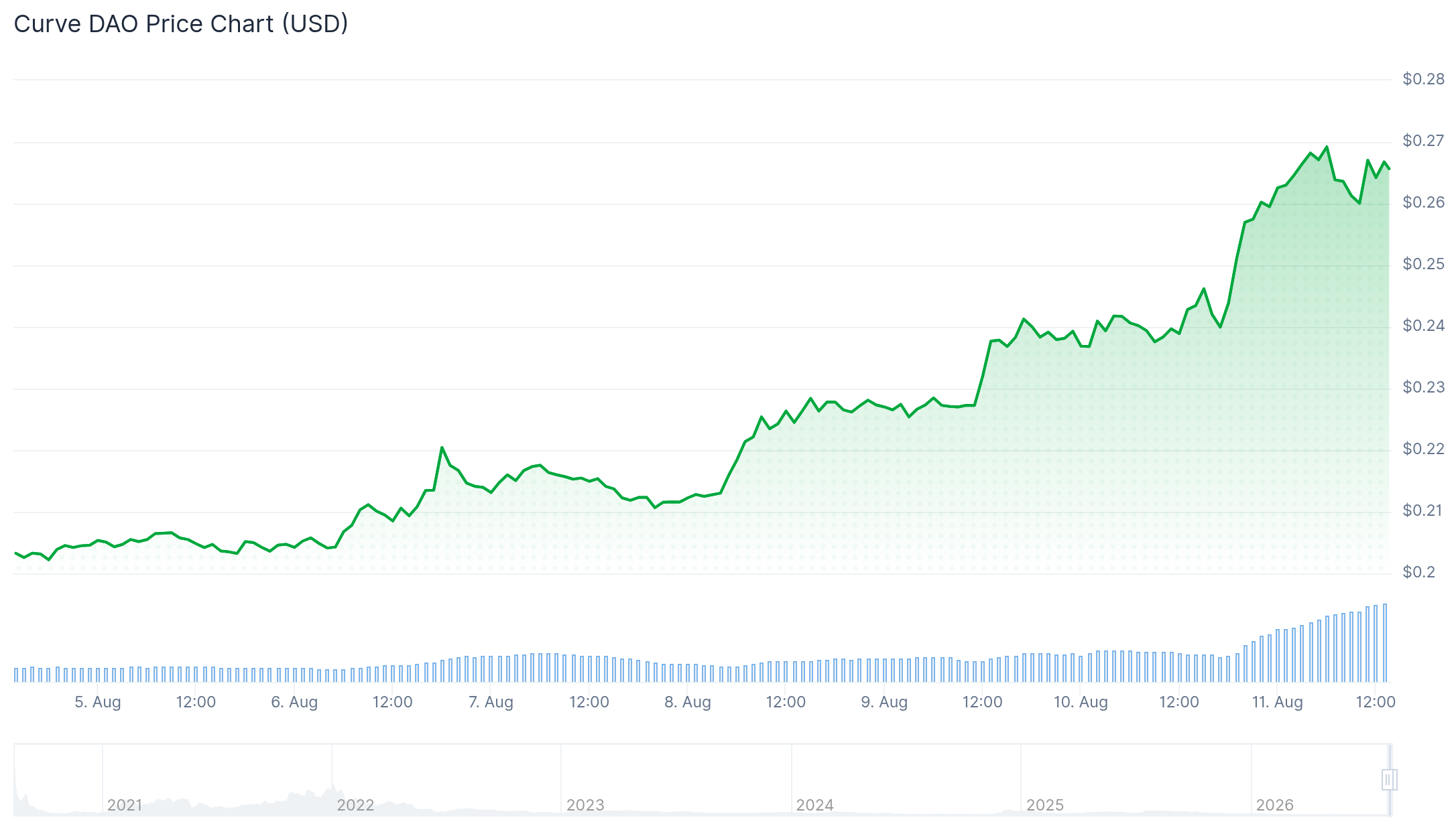 Best Altcoins to Buy Today as VELVET Explodes 105% in 2 Hours