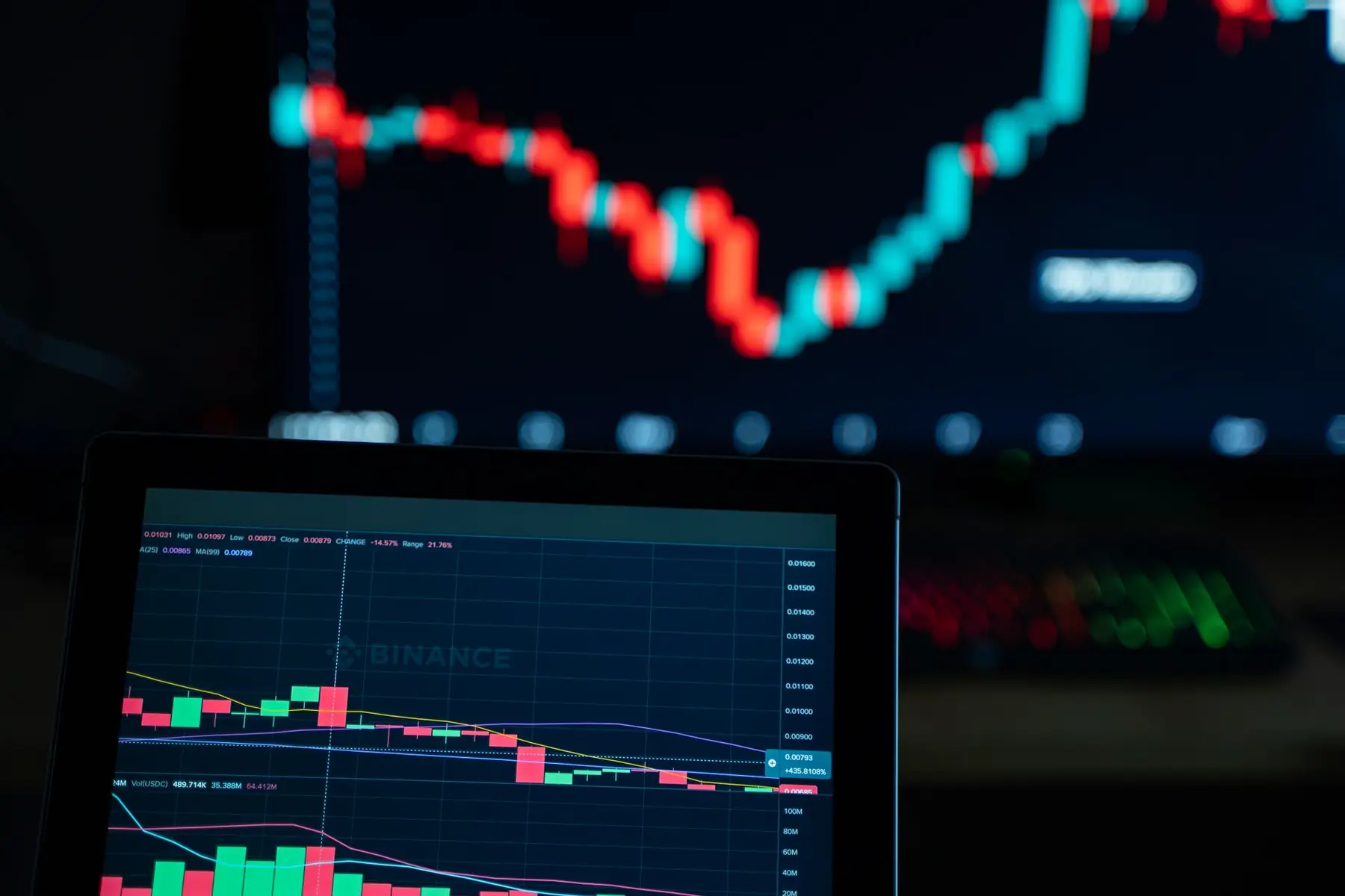 A tablet displaying a Binance Bitcoin candlestick chart with technical analysis indicators in the foreground