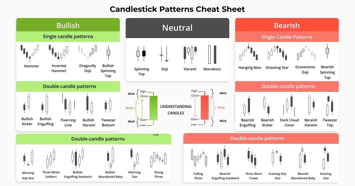 Educational cheat sheet of bullish, neutral, and bearish candlestick chart patterns for technical analysis