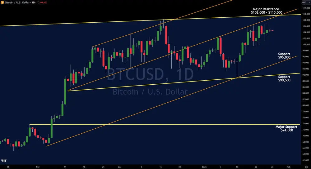 Bitcoin BTCUSD daily candlestick chart with yellow trend lines and marked support and resistance levels.