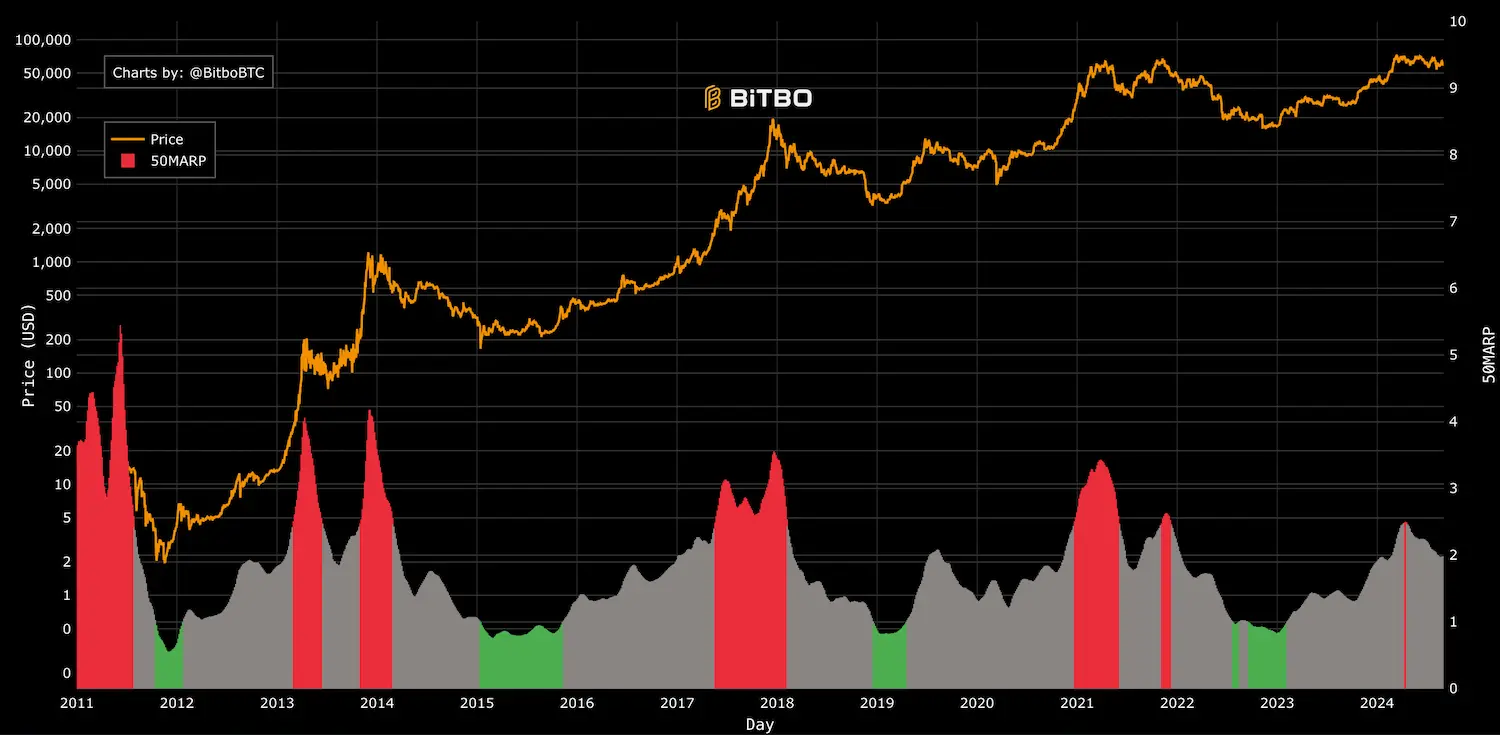 Bitcoin price chart in USD from 2011 to 2024 showing a long-term upward trend on a dark background
