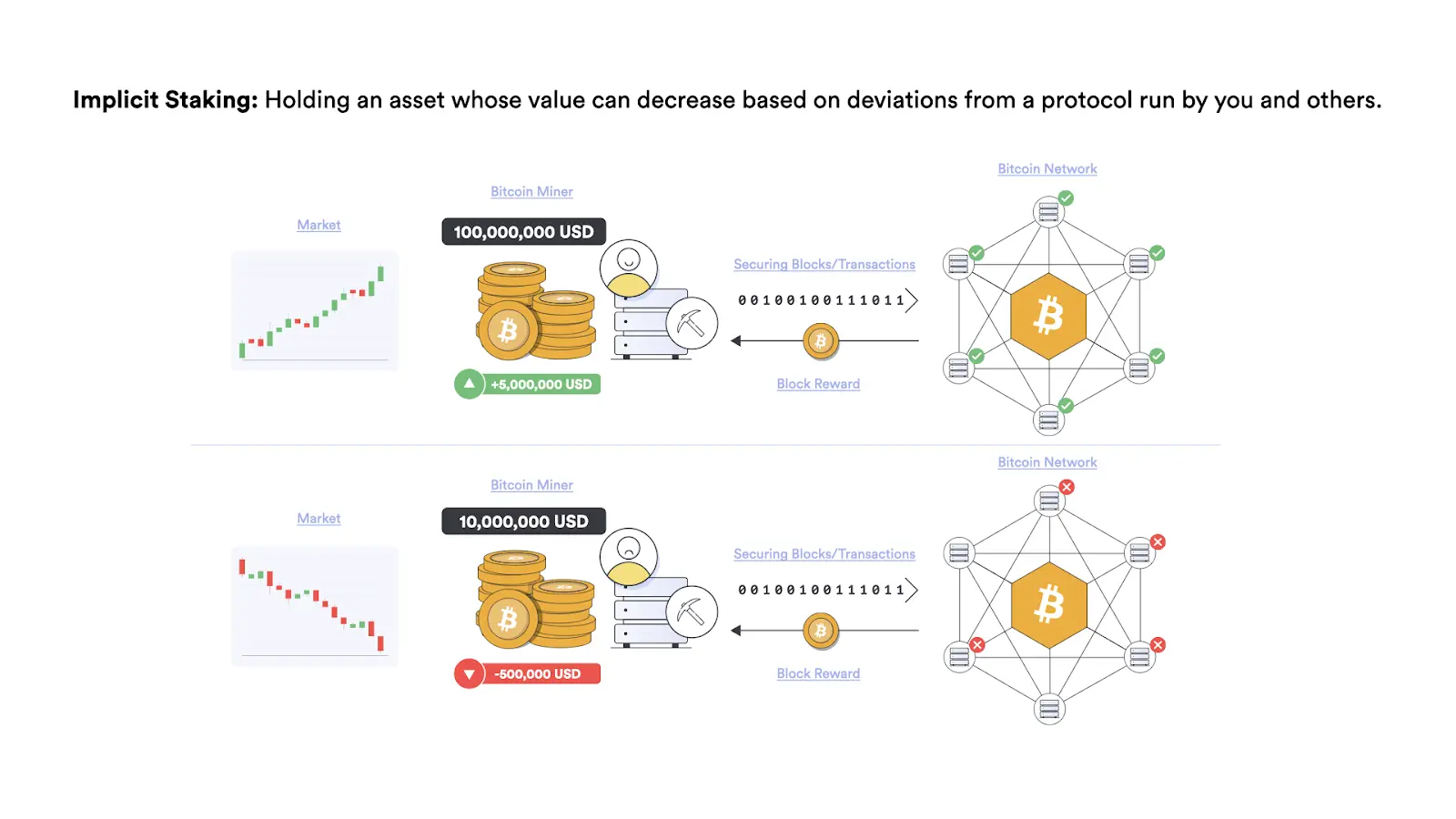 Infographic explaining implicit staking using Bitcoin miners and network nodes with market trend charts.