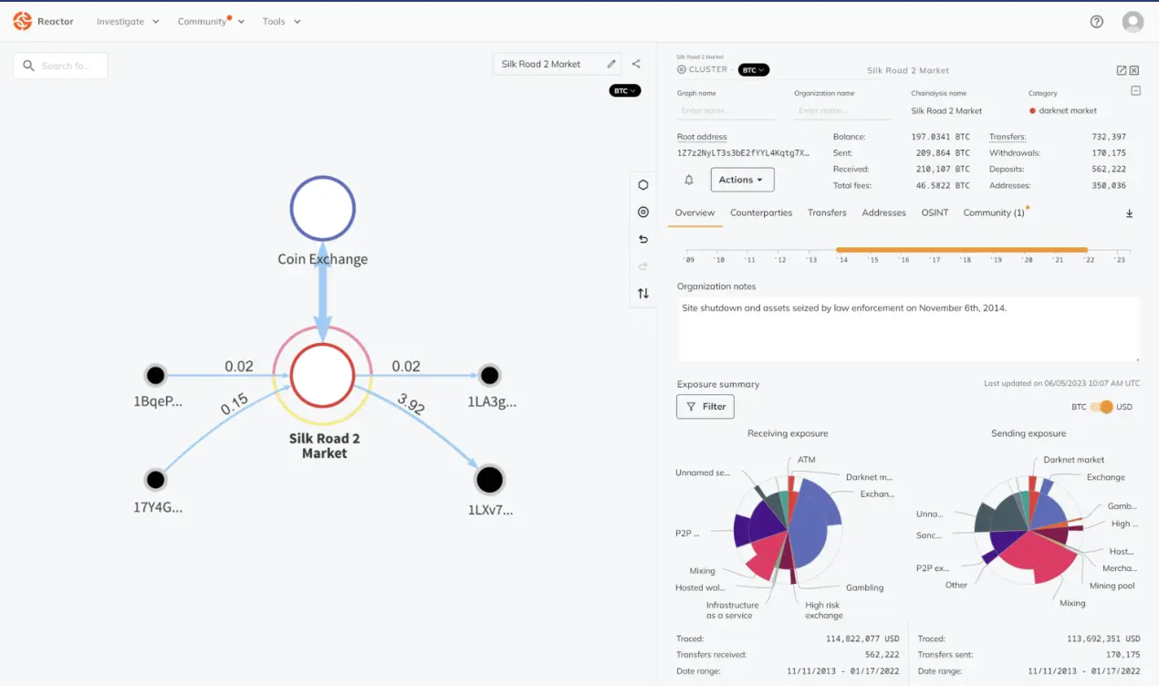 Screenshot of Chainalysis Reactor showing a blockchain transaction graph for Silk Road 2 Market