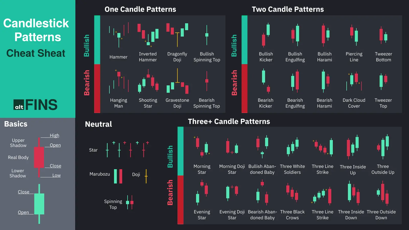 Candlestick patterns cheat sheet showing bullish, bearish, and neutral patterns for one, two, and three plus candles.
