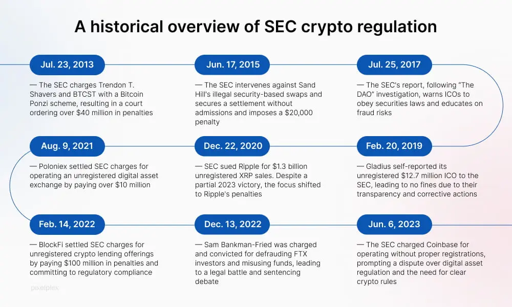 Timeline infographic titled A historical overview of SEC crypto regulation showing nine key legal events from 2013-2023
