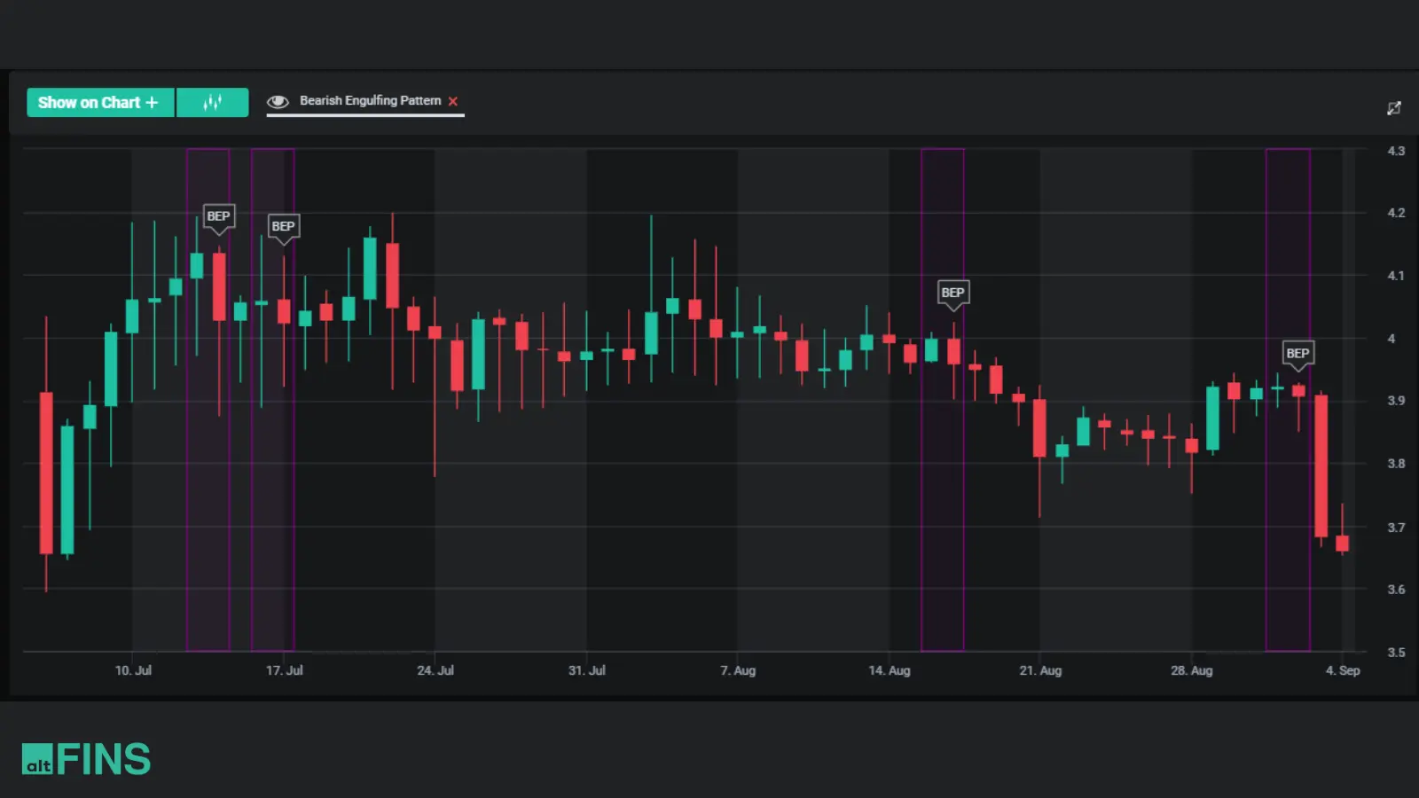 A cryptocurrency candlestick trading chart showing price fluctuations with bearish engulfing pattern markers