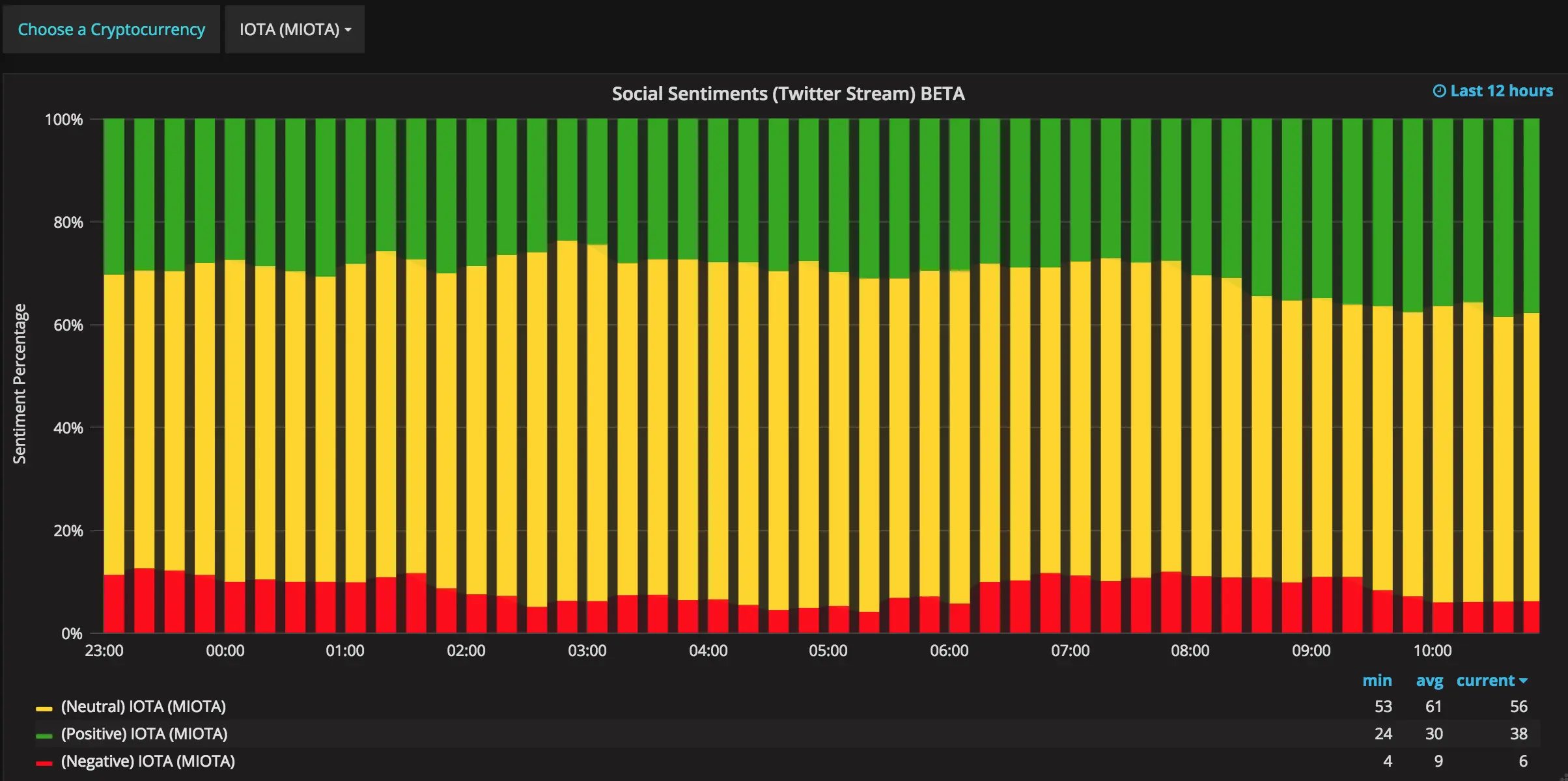 Cryptocurrency sentiment data screen showing a stacked bar chart of positive, neutral, and negative IOTA social sentiments.