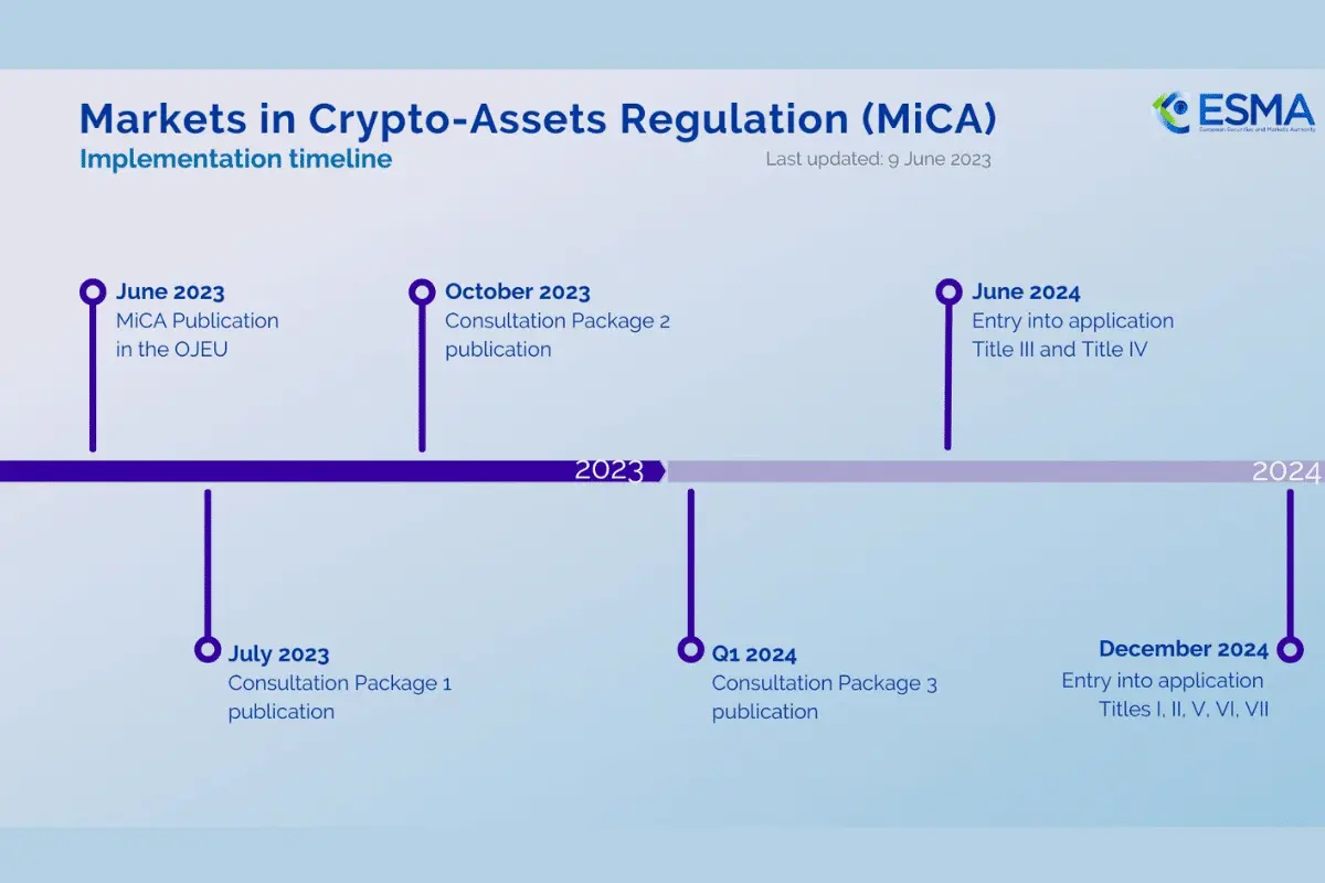 ESMA timeline infographic for the Markets in Crypto-Assets Regulation (MiCA) implementation from 2023 to 2024.