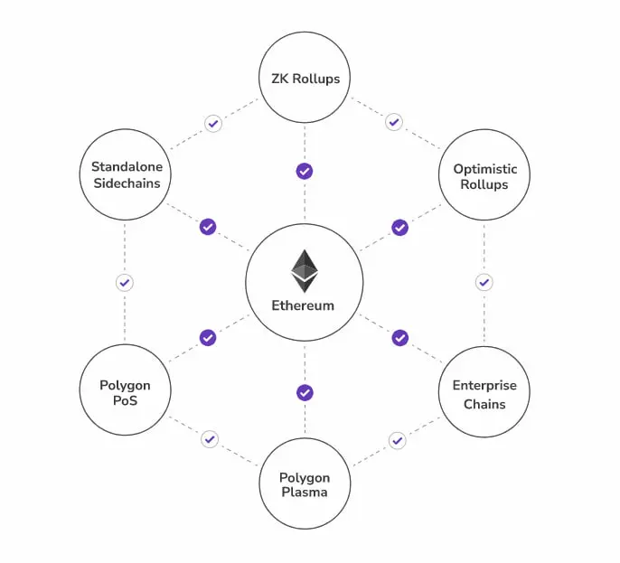 Diagram showing Polygon ecosystem scaling solutions including PoS, Plasma, and Rollups connected to Ethereum