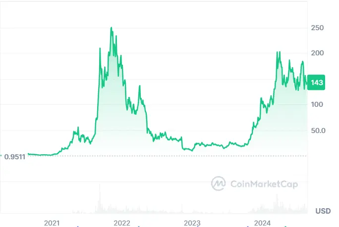 A price chart from CoinMarketCap showing the historical value of Solana SOL in USD from 2021 to 2024.