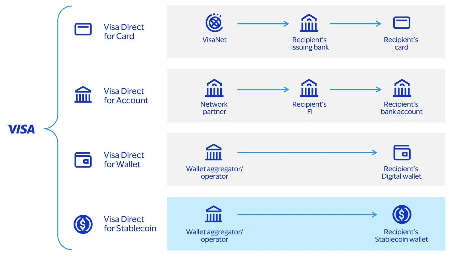 Diagram illustrating Visa Direct payment flows for cards, accounts, digital wallets, and stablecoin wallets.