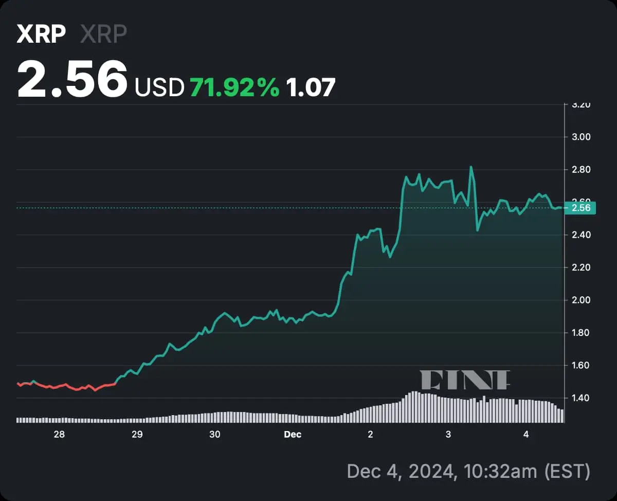 XRP cryptocurrency price chart showing a significant upward trend to 2.56 USD on December 4, 2024