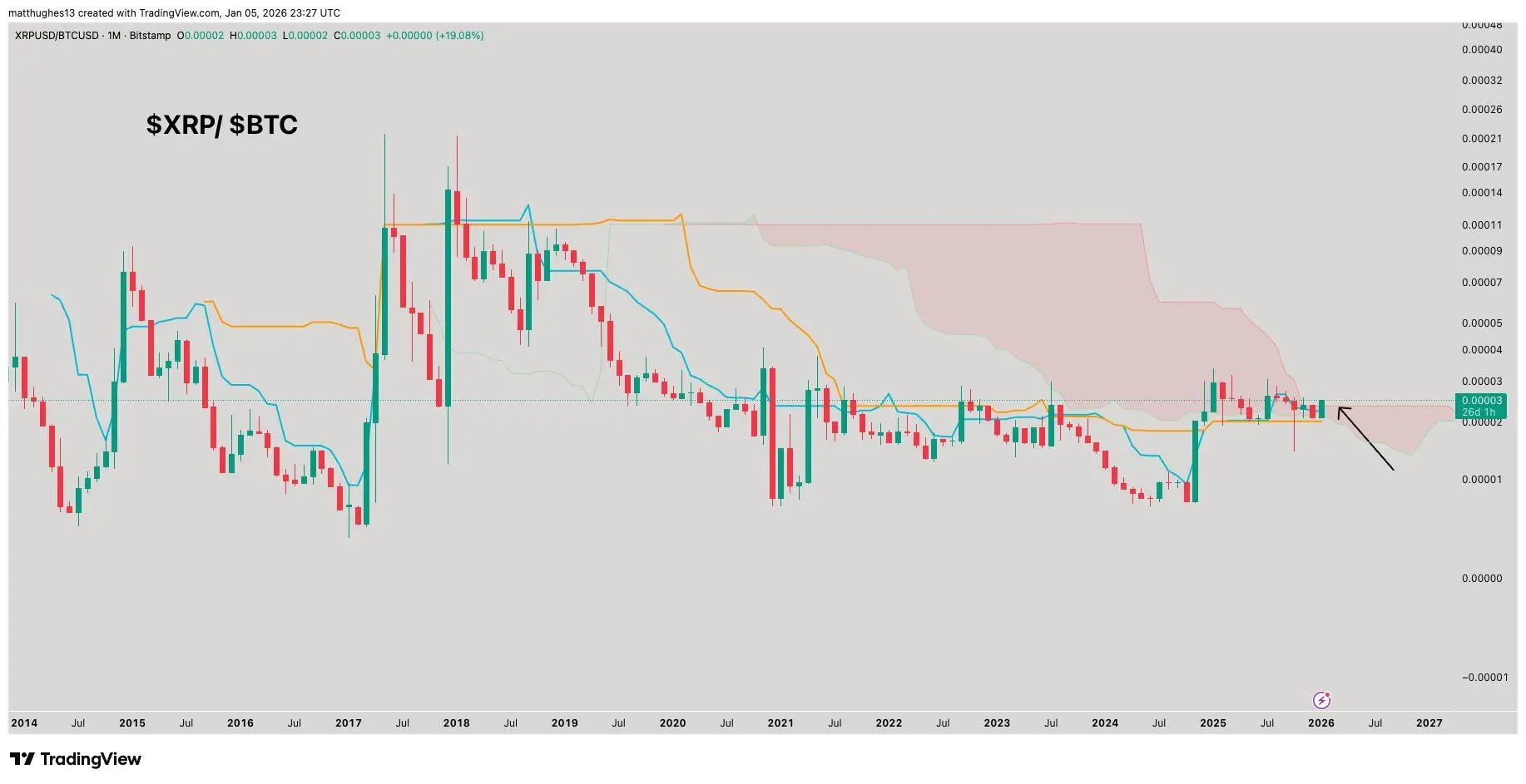 Price chart showing the XRP to Bitcoin (XRP/BTC) exchange rate from 2014 to 2026 using candlesticks.