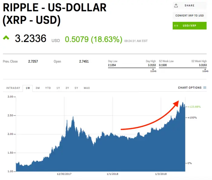 XRP to USD price chart showing a price of 3.2336 with a blue area graph and a red upward arrow.