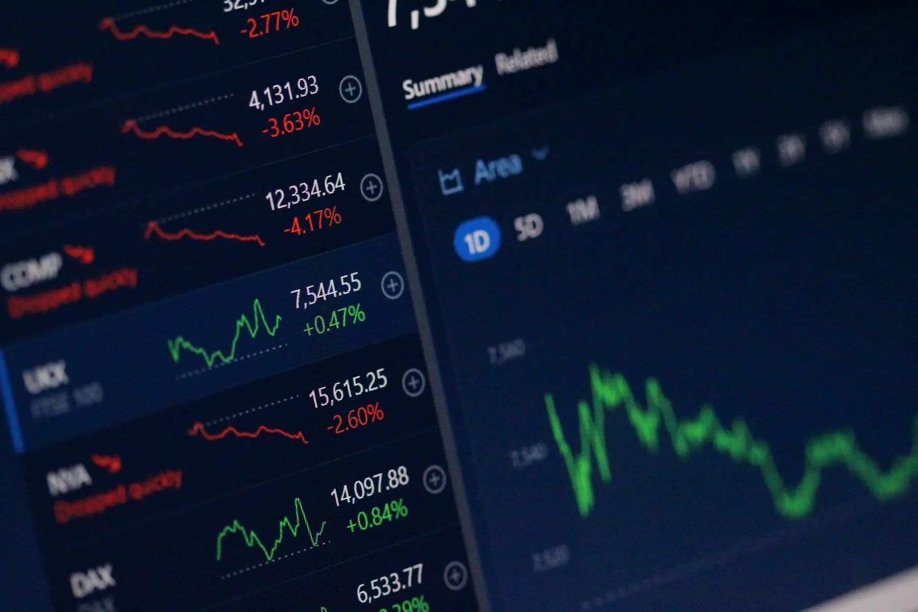A close-up of a financial trading interface showing stock charts and percentage changes on a dark screen.