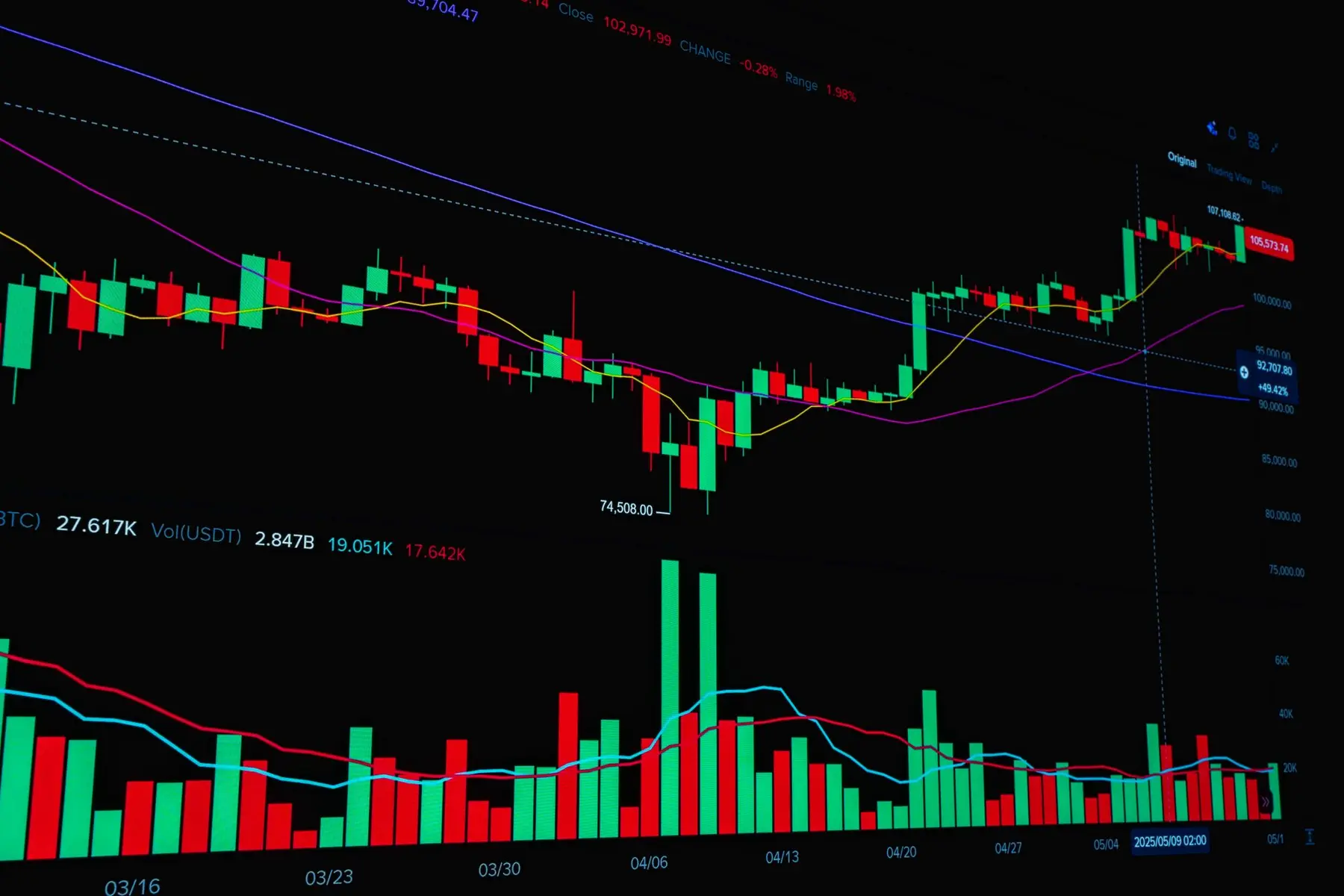 Close-up of a Bitcoin price chart on a dark display screen showing candlestick patterns and volume bars