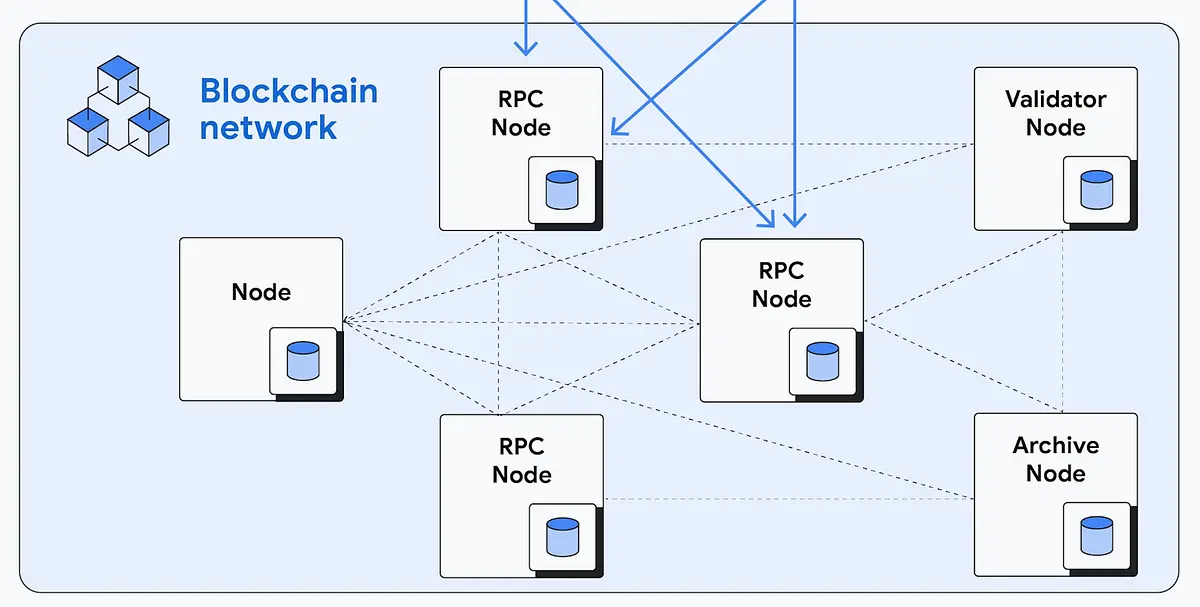 Diagram of a blockchain network showing interactions between RPC nodes, a validator node, and an archive node.