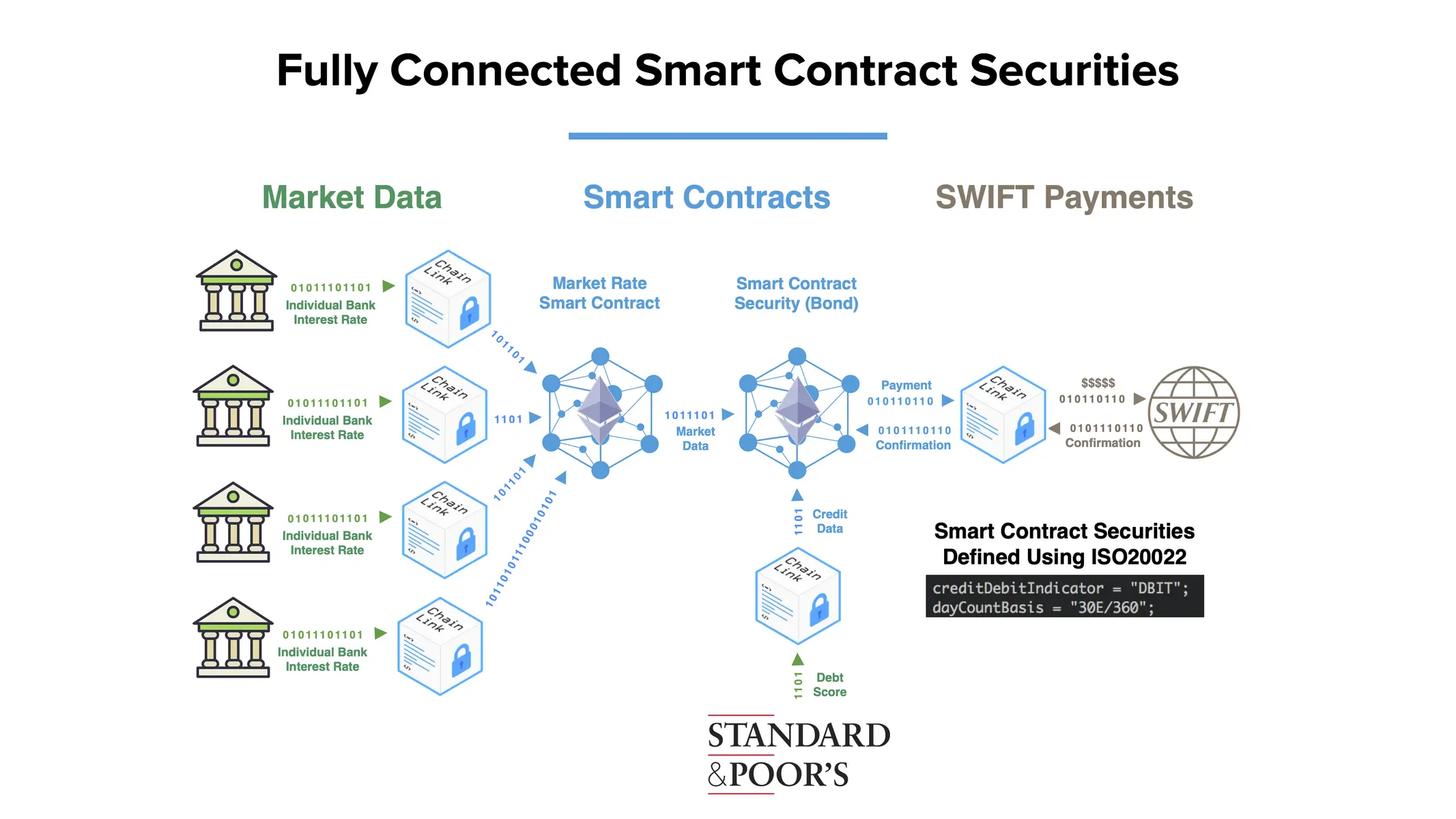 A technical diagram showing Chainlink connecting market data to smart contracts and SWIFT payments.