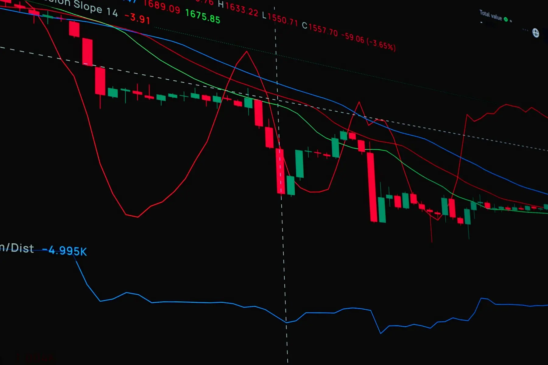 A cryptocurrency candlestick chart showing a downward price trend with red and green bars and moving average lines.